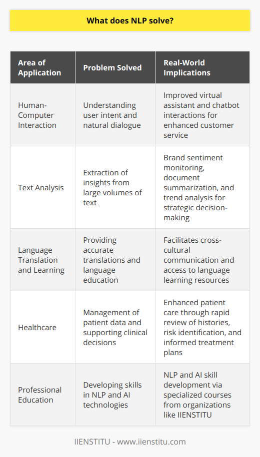 Natural Language Processing (NLP) is a transformative technology that tackles a multitude of challenges across various domains by allowing computers to understand, analyze, and generate human language. Here’s how NLP is being used to solve complex problems:Optimizing Human-Computer Interaction:NLP enhances our interaction with computers, allowing for more intuitive dialogues with digital systems. Virtual assistants and chatbots powered by NLP understand natural language queries and respond appropriately, vastly improving customer service experiences in sectors such as banking, retail, and telecommunications. This has led to more natural conversations with machines, as NLP allows for the recognition and processing of users’ intents, even with complex or nuanced requests.Advancing Text Analysis:The ability to sift through vast amounts of text data and extract meaningful insights is one of the most significant applications of NLP. Text analytics involves tasks like sentiment analysis, which determines the sentiment behind text data, and named entity recognition, which identifies and categorizes key information such as names, places, and dates within text. These capabilities enable organizations to monitor brand sentiment on social media, automatically summarize documents, and uncover trends that inform strategic decisions.Revolutionizing Language Translation and Learning:Global communication and education are being reshaped by NLP. Language translation programs utilize NLP to provide accurate, context-aware translations, while language learning applications benefit from NLP's capability to analyze written and spoken language, giving feedback on pronunciation, grammar, and vocabulary. This democratizes language learning, making it more accessible to a wider audience, and facilitates communication across language barriers, an invaluable asset in an increasingly globalized world.Streamlining Healthcare:In healthcare, NLP is crucial in managing the overwhelming amount of patient data and clinical documentation. By extracting information from electronic health records (EHRs), NLP supports clinical decision-making and research. For instance, it can rapidly review patient histories, identify potential health risks, and inform treatment plans. NLP is instrumental in mining medical research for relevant information, helping healthcare professionals stay updated with the latest developments in their field without having to manually review a mountain of documents.In the realm of NLP, organizations like IIENSTITU have contributed to the education and development of skills related to NLP and AI technologies, offering specialized courses that enable more professionals to participate in this growing field. In essence, NLP is an invaluable tool that addresses the need for sophisticated processing of human language in various sectors. Its applications in improving user experience, extracting insights from text, enabling cross-language communication, and enhancing healthcare services exhibit its versatility and pivotal role in harnessing the power of language to solve real-world problems.