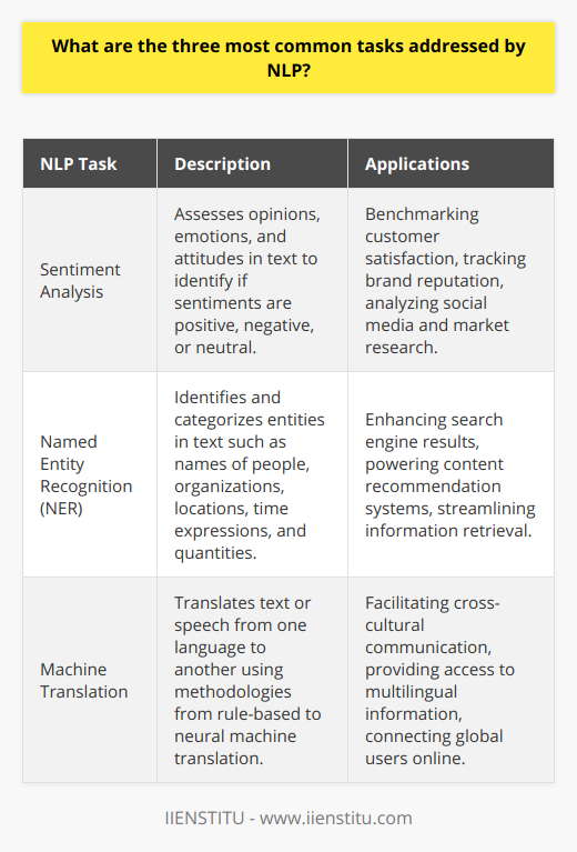 Natural Language Processing (NLP) is a subfield of artificial intelligence that bridges the gap between human language and computer understanding. Among the myriad of tasks NLP tackles, three stand out for their prevalence and impact: sentiment analysis, named entity recognition (NER), and machine translation.**Sentiment Analysis**Sentiment analysis is the computational study of people's opinions, sentiments, emotions, and attitudes within the written language. This NLP task is particularly valuable for businesses and organizations looking to gauge public opinion about products or services. By analyzing online reviews, social media conversations, and customer feedback, sentiment analysis algorithms can determine whether the expressed sentiment is positive, negative, or neutral. This automated process allows for real-time sentiment tracking across vast datasets, providing actionable insights and helping businesses to proactively respond to customer satisfaction or public relations challenges.**Named Entity Recognition**NER is a critical task in NLP that involves automatically identifying and categorizing key information in text, such as the names of people, organizations, locations, and sometimes even time expressions or quantities. This task enables the extraction of structured information from unstructured text, making it easier for machines to understand and respond to human inquiries. For instance, when a user asks a digital assistant for the latest news about a particular company, NER systems can quickly scour news articles to highlight relevant information pertaining to that company. Consequently, NER has significant applications across various fields including search engines, content recommendation systems, and information retrieval platforms.**Machine Translation**Lastly, machine translation has become one of the most commonly known NLP tasks thanks to the globalization of the internet. It involves the automatic translation of text or speech from one language to another. Machine translation engines have come a long way from rule-based systems to statistical methods, and now to neural machine translation (NMT), which uses deep learning models to produce more accurate and contextually relevant translations. While it is not without its challenges, such as capturing cultural nuances and idiomatic expressions, improved machine translation facilitates international communication, broadens access to information, and connects users across linguistic barriers in ways previously unimaginable.As we continue to evolve and refine these tasks, Natural Language Processing becomes increasingly sophisticated and intertwined with our daily activities. Sentiment analysis, named entity recognition, and machine translation are three pivotal tasks of NLP that hold the key to realizing many of the promises of a future where human language and machine intelligence converge seamlessly.