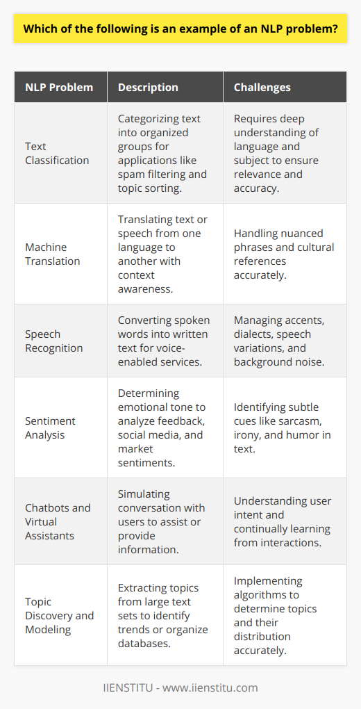 NLP, or Natural Language Processing, is an area of computer science and artificial intelligence concerned with the interactions between computers and human (natural) languages. It involves programming computers to process and analyze large amounts of natural language data. Let's delve into some illustrative examples of NLP problems that represent the vast capabilities of this technology.**Text Classification**Text classification pertains to categorizing text into organized groups. This is often used in organizing news articles by topics, spam filtering in email services, and identifying the genre of a book or movie. Classifying text demands an understanding of the language and subject matter to ensure accuracy and relevancy. **Machine Translation**One of NLP's most ambitious endeavors is machine translation. This involves translating text or speech from one language to another. Significant progress has been made in this area, but translating nuanced phrases, idioms, or culturally specific references remains a challenge. NLP programs, in their translation tasks, need to understand contextual clues and maintain the subtleties of the original text.**Speech Recognition**Speech recognition is the process of converting spoken words into text. This is the backbone of voice-enabled devices and services. The challenge lies in dealing with different accents, dialects, and variations in speech patterns. Speech recognition systems must also effectively filter out background noise and handle spontaneous speech that may not follow grammatical rules.**Sentiment Analysis**Sentiment analysis aims to determine the attitude or emotional tone behind a series of words. This is widely used in analyzing customer feedback, social media monitoring, and market research. The complexity arises from the fact that sentiment can be very subtle, with the use of sarcasm, irony, or jokes—all of which can shift the sentiment in a direction opposite to the literal wording.**Chatbots and Virtual Assistants**Chatbots and virtual assistants like Siri or Amazon's Alexa are applications of NLP designed to simulate conversation with human users. They need to understand the user's intent, process the request, and respond in a human-like manner. These systems continuously learn from interactions to better understand and predict user needs and preferences.**Topic Discovery and Modeling**Topic discovery and modeling enables the extraction of meaningful topics from large sets of text. This is particularly useful in discovering trends in social media platforms or organizing large databases of academic papers. Algorithms such as Latent Dirichlet Allocation (LDA) are used to identify topics and their distribution within a text.These examples highlight just a few of the myriad of problems encompassed by NLP. Each represents significant challenges for computer scientists, as they require not only understanding the mechanics of language but also its nuances and contexts. As NLP continues to evolve, powered by machine learning and deep learning, we can expect improvements in these areas that will make interactions with technology more seamless and natural.