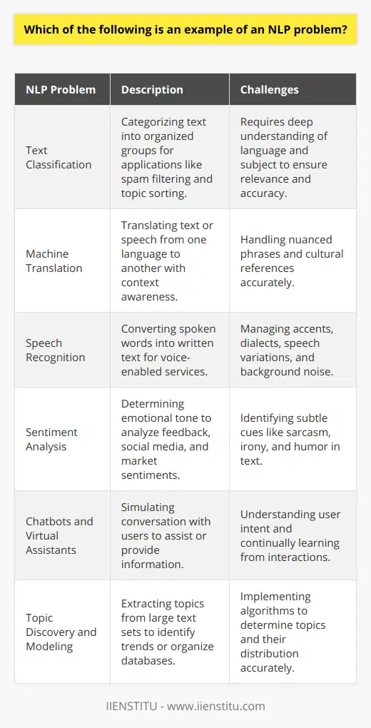 NLP, or Natural Language Processing, is an area of computer science and artificial intelligence concerned with the interactions between computers and human (natural) languages. It involves programming computers to process and analyze large amounts of natural language data. Let's delve into some illustrative examples of NLP problems that represent the vast capabilities of this technology.**Text Classification**Text classification pertains to categorizing text into organized groups. This is often used in organizing news articles by topics, spam filtering in email services, and identifying the genre of a book or movie. Classifying text demands an understanding of the language and subject matter to ensure accuracy and relevancy. **Machine Translation**One of NLP's most ambitious endeavors is machine translation. This involves translating text or speech from one language to another. Significant progress has been made in this area, but translating nuanced phrases, idioms, or culturally specific references remains a challenge. NLP programs, in their translation tasks, need to understand contextual clues and maintain the subtleties of the original text.**Speech Recognition**Speech recognition is the process of converting spoken words into text. This is the backbone of voice-enabled devices and services. The challenge lies in dealing with different accents, dialects, and variations in speech patterns. Speech recognition systems must also effectively filter out background noise and handle spontaneous speech that may not follow grammatical rules.**Sentiment Analysis**Sentiment analysis aims to determine the attitude or emotional tone behind a series of words. This is widely used in analyzing customer feedback, social media monitoring, and market research. The complexity arises from the fact that sentiment can be very subtle, with the use of sarcasm, irony, or jokes—all of which can shift the sentiment in a direction opposite to the literal wording.**Chatbots and Virtual Assistants**Chatbots and virtual assistants like Siri or Amazon's Alexa are applications of NLP designed to simulate conversation with human users. They need to understand the user's intent, process the request, and respond in a human-like manner. These systems continuously learn from interactions to better understand and predict user needs and preferences.**Topic Discovery and Modeling**Topic discovery and modeling enables the extraction of meaningful topics from large sets of text. This is particularly useful in discovering trends in social media platforms or organizing large databases of academic papers. Algorithms such as Latent Dirichlet Allocation (LDA) are used to identify topics and their distribution within a text.These examples highlight just a few of the myriad of problems encompassed by NLP. Each represents significant challenges for computer scientists, as they require not only understanding the mechanics of language but also its nuances and contexts. As NLP continues to evolve, powered by machine learning and deep learning, we can expect improvements in these areas that will make interactions with technology more seamless and natural.