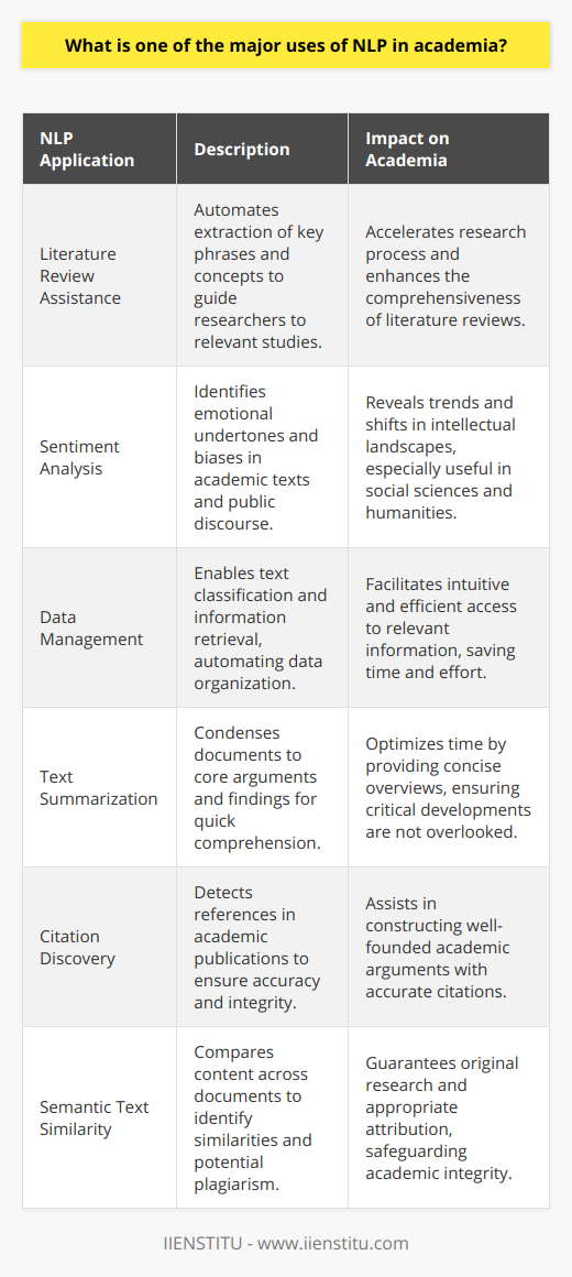 The integration of Natural Language Processing (NLP) into academic endeavors has significantly boosted research support mechanisms, enabling scholars to navigate and synthesize the growing sea of digital information with greater efficiency and insight.One of the most impactful applications of NLP within academia is the facilitation of sophisticated literature reviews. Traditional literature reviews demand meticulous effort as researchers comb through an ever-expanding body of work. However, NLP-driven tools alleviate this by automating the extraction of key phrases and concepts, which swiftly points researchers toward pertinent studies and central themes within their fields. This not only accelerates the research process but also ensures that literature reviews are comprehensive and reflective of the latest scholarly discussions.Sentiment analysis is another arena where NLP thrives in an academic context. This technique goes beyond identifying general topics; it probes the nuances of discourse within academic texts and public domains, potentially unveiling sentiments and biases that may shape a given research area. Such analyses are invaluable in social sciences and humanities, where understanding the tone and subjectivity within texts can highlight trends and shifts in the intellectual landscape.Furthermore, NLP proves to be a powerful ally in data management. Through text classification and information retrieval mechanisms, researchers can automatically sort and access relevant information from databases that would otherwise require laborious manual effort. The retrieval process is made more intuitive and searchable, significantly reducing the barrier to entry for accessing and utilizing academic literature.Text summarization, another facet of NLP, assists researchers by distilling long documents into concise summaries. This aspect is particularly useful for quickly understanding the core arguments and findings of a paper without needing to delve into a full read, thus optimizing time while ensuring researchers do not miss crucial developments in their field.In addition, NLP systems are enhancing the precision and integrity of academic work through automated citation discovery. These systems can detect references within a burgeoning array of publications, ensuring accuracy in citation and aiding in the construction of a well-founded academic argument.Lastly, semantic text similarity bridges the gap between diverse documents by discerning content parallels, which is critical for recognizing plagiarism and ensuring original research. Through these advanced algorithms, academicians are better equipped to verify that their work is unique and properly attributes sources.Overall, NLP stands as a cornerstone in the modern academic toolkit, easing the burdens of research by providing services like efficient literature review, nuanced sentiment analysis, resourceful data management, concise text summarization, and meticulous citation tracking. Through exploitation of these NLP applications, academia can continue to thrive, fostering an environment where knowledge is not only rigorously developed but seamlessly shared and built upon.