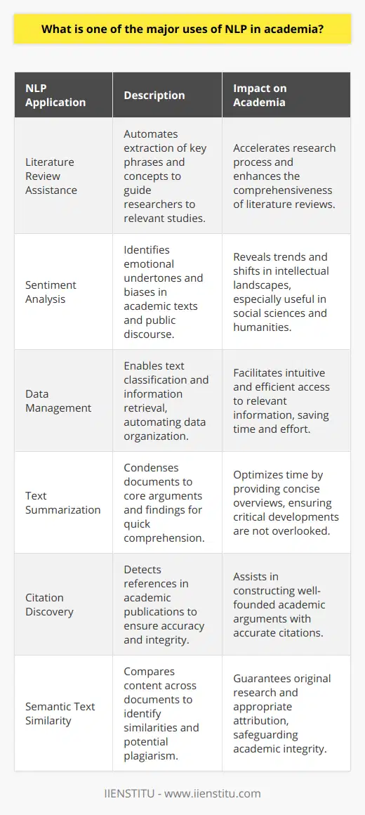 The integration of Natural Language Processing (NLP) into academic endeavors has significantly boosted research support mechanisms, enabling scholars to navigate and synthesize the growing sea of digital information with greater efficiency and insight.One of the most impactful applications of NLP within academia is the facilitation of sophisticated literature reviews. Traditional literature reviews demand meticulous effort as researchers comb through an ever-expanding body of work. However, NLP-driven tools alleviate this by automating the extraction of key phrases and concepts, which swiftly points researchers toward pertinent studies and central themes within their fields. This not only accelerates the research process but also ensures that literature reviews are comprehensive and reflective of the latest scholarly discussions.Sentiment analysis is another arena where NLP thrives in an academic context. This technique goes beyond identifying general topics; it probes the nuances of discourse within academic texts and public domains, potentially unveiling sentiments and biases that may shape a given research area. Such analyses are invaluable in social sciences and humanities, where understanding the tone and subjectivity within texts can highlight trends and shifts in the intellectual landscape.Furthermore, NLP proves to be a powerful ally in data management. Through text classification and information retrieval mechanisms, researchers can automatically sort and access relevant information from databases that would otherwise require laborious manual effort. The retrieval process is made more intuitive and searchable, significantly reducing the barrier to entry for accessing and utilizing academic literature.Text summarization, another facet of NLP, assists researchers by distilling long documents into concise summaries. This aspect is particularly useful for quickly understanding the core arguments and findings of a paper without needing to delve into a full read, thus optimizing time while ensuring researchers do not miss crucial developments in their field.In addition, NLP systems are enhancing the precision and integrity of academic work through automated citation discovery. These systems can detect references within a burgeoning array of publications, ensuring accuracy in citation and aiding in the construction of a well-founded academic argument.Lastly, semantic text similarity bridges the gap between diverse documents by discerning content parallels, which is critical for recognizing plagiarism and ensuring original research. Through these advanced algorithms, academicians are better equipped to verify that their work is unique and properly attributes sources.Overall, NLP stands as a cornerstone in the modern academic toolkit, easing the burdens of research by providing services like efficient literature review, nuanced sentiment analysis, resourceful data management, concise text summarization, and meticulous citation tracking. Through exploitation of these NLP applications, academia can continue to thrive, fostering an environment where knowledge is not only rigorously developed but seamlessly shared and built upon.