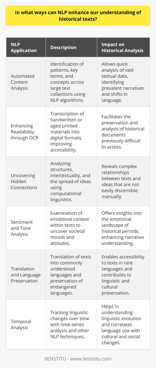 Natural Language Processing, or NLP, is a facet of artificial intelligence that emphasizes the interaction between computers and human language. In the field of historical research, NLP can be an invaluable tool for delving into the exhaustive array of texts that record our collective past. Let's delve into the various ways NLP can enhance our understanding of historical documents:Automated Content Analysis:NLP enables historians to perform automated content analysis on large collections of text. This means that rather than individually reading through thousands of pages, scholars can use NLP to identify patterns, key terms, and concepts across numerous documents quickly. This method allows for the detection of prevalent narratives, ideologies, and even the rise and fall of specific lexicons throughout different eras.Enhancing Readability through OCR:Historical texts often exist in forms that are not readily accessible to modern technology, such as handwritten manuscripts or aged printed materials. NLP technologies utilize Optical Character Recognition (OCR) to transcribe these texts into digital formats that can be easily read and analyzed. This process can involve correcting for historical spelling variations and recognizing old typefaces or handwriting styles.Uncovering Hidden Connections with Computational Linguistics:By employing computational linguistics, a subset of NLP, researchers can uncover connections between historical texts that might not be apparent through traditional reading methods. Computational linguistics can reveal intertextuality, track the spread of ideas and information across different texts or regions, and analyze the structure and rhetoric of a given document.Sentiment and Tone Analysis:The application of sentiment analysis to historical texts can yield insights into the emotional context of certain periods or events. NLP can discern the tone and subtext within narratives, effectively examining the undercurrents of sentiment within a society at a particular historical juncture. Recognizing these patterns can lead to a greater understanding of the collective mood and societal attitudes during specific timeframes.Translation and Language Preservation:NLP also extends its utility by translating texts from one language to another, a task that is particularly valuable when dealing with documents in languages that few scholars are familiar with or that are no longer widely spoken. Furthermore, NLP can assist in the preservation of endangered languages by automating the translation of historical texts into more commonly understood languages or dialects.Temporal Analysis:Temporal analysis is another aspect of NLP that can track changes in language use over time. This is particularly useful when examining historical texts to understand linguistic evolution. Techniques such as time-series analysis can pinpoint when certain words entered the lexicon or fell out of use, offering insights into cultural and social changes.Through the utility of these NLP techniques, the discipline of history is granted an expanded toolset for exploration and understanding. While the technology is not without its challenges, including the nuances of idiomatic expressions and context-dependent meanings, NLP's role in historical analysis continues to grow, offering historians an innovative lens through which to view the vast tapestry of our shared human experience.
