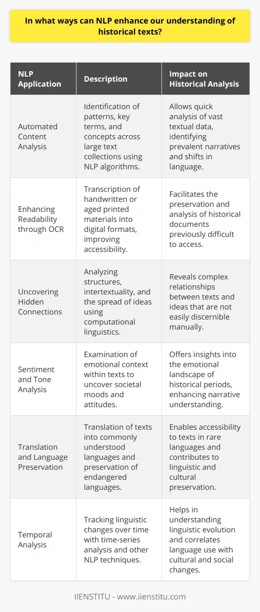 Natural Language Processing, or NLP, is a facet of artificial intelligence that emphasizes the interaction between computers and human language. In the field of historical research, NLP can be an invaluable tool for delving into the exhaustive array of texts that record our collective past. Let's delve into the various ways NLP can enhance our understanding of historical documents:Automated Content Analysis:NLP enables historians to perform automated content analysis on large collections of text. This means that rather than individually reading through thousands of pages, scholars can use NLP to identify patterns, key terms, and concepts across numerous documents quickly. This method allows for the detection of prevalent narratives, ideologies, and even the rise and fall of specific lexicons throughout different eras.Enhancing Readability through OCR:Historical texts often exist in forms that are not readily accessible to modern technology, such as handwritten manuscripts or aged printed materials. NLP technologies utilize Optical Character Recognition (OCR) to transcribe these texts into digital formats that can be easily read and analyzed. This process can involve correcting for historical spelling variations and recognizing old typefaces or handwriting styles.Uncovering Hidden Connections with Computational Linguistics:By employing computational linguistics, a subset of NLP, researchers can uncover connections between historical texts that might not be apparent through traditional reading methods. Computational linguistics can reveal intertextuality, track the spread of ideas and information across different texts or regions, and analyze the structure and rhetoric of a given document.Sentiment and Tone Analysis:The application of sentiment analysis to historical texts can yield insights into the emotional context of certain periods or events. NLP can discern the tone and subtext within narratives, effectively examining the undercurrents of sentiment within a society at a particular historical juncture. Recognizing these patterns can lead to a greater understanding of the collective mood and societal attitudes during specific timeframes.Translation and Language Preservation:NLP also extends its utility by translating texts from one language to another, a task that is particularly valuable when dealing with documents in languages that few scholars are familiar with or that are no longer widely spoken. Furthermore, NLP can assist in the preservation of endangered languages by automating the translation of historical texts into more commonly understood languages or dialects.Temporal Analysis:Temporal analysis is another aspect of NLP that can track changes in language use over time. This is particularly useful when examining historical texts to understand linguistic evolution. Techniques such as time-series analysis can pinpoint when certain words entered the lexicon or fell out of use, offering insights into cultural and social changes.Through the utility of these NLP techniques, the discipline of history is granted an expanded toolset for exploration and understanding. While the technology is not without its challenges, including the nuances of idiomatic expressions and context-dependent meanings, NLP's role in historical analysis continues to grow, offering historians an innovative lens through which to view the vast tapestry of our shared human experience.