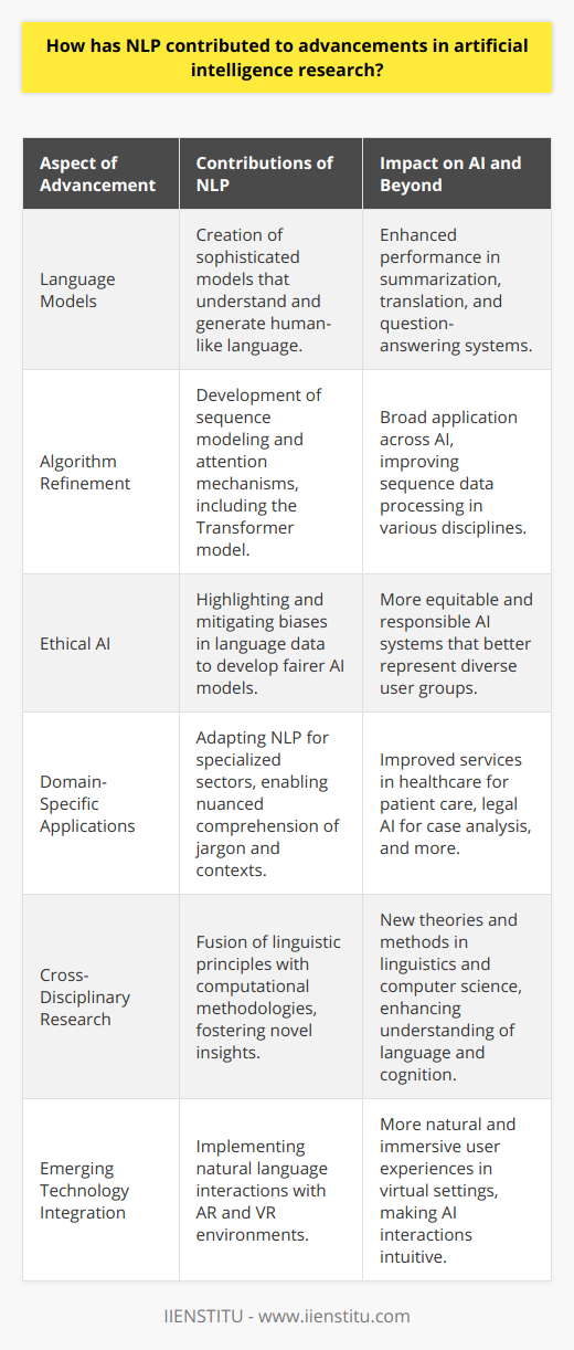 Natural Language Processing (NLP) stands as a cornerstone of artificial intelligence (AI) research, bridging the gap between human communication and computer understanding. Its advances have permeated numerous aspects of AI, catalyzing developments that reach far beyond basic language tasks.**Exponential Growth in Language Models**One area where NLP has made a considerable impact is in the development of complex language models. By utilizing vast amounts of textual data, NLP research has led to the creation of models that comprehend and generate language with a previously unattainable level of sophistication. This growth in language models facilitates the understanding of context, nuance, and ambiguity in human communication, which is vital for tasks such as summarization and question-answering systems.**Refining AI Algorithms**NLP has also contributed to refining general AI algorithms. Techniques developed for language processing, like sequence modeling and attention mechanisms, have been applied to a broader range of AI challenges. For instance, the Transformer model, originally developed for NLP tasks, has revolutionized how different AI systems approach sequence data, impacting fields from genomics to time-series analysis.**Ethical and Unbiased AI through NLP**Another significant contribution of NLP to AI research is addressing ethical considerations and biases within AI models. Research in NLP has highlighted the prevalence of bias in language data, and efforts have been undertaken to develop methods for bias detection and mitigation. This is a crucial step towards creating fairer and more ethical AI systems.**Advancing Domain-Specific Applications**NLP's advancements are not limited to general applications but extend to specialized domains that require a deep understanding of specific jargon and contexts. For instance, NLP techniques are used in healthcare AI to interpret medical records, extract patient information, and even predict outcomes based on historical data. Similarly, legal AI systems use NLP to parse through legislation, contracts, and case laws to assist in legal decision-making.**Cross-Disciplinary Impact**Moreover, NLP has facilitated cross-disciplinary research, where linguistic principles and computational methods combine to offer novel insights into language and cognition. This collaboration has prompted new theories and approaches within both linguistics and computer science.**Emerging Technologies Influence**NLP is at the forefront of integrating emerging technologies, such as augmented reality (AR) and virtual reality (VR), with AI. By enabling natural language communication with virtual entities, NLP enhances the user experience and immersion within these environments. For example, interactions with virtual characters have become more intuitive and realistic, thanks to NLP.In the evolving landscape of AI research, NLP serves as both a driver of innovation and a reflection of our progress in creating intelligent systems with human-like language capabilities. Its contributions are vast and will undoubtedly continue to shape the future of technology, making it easier for people worldwide to interact with and leverage the power of AI in everyday life.