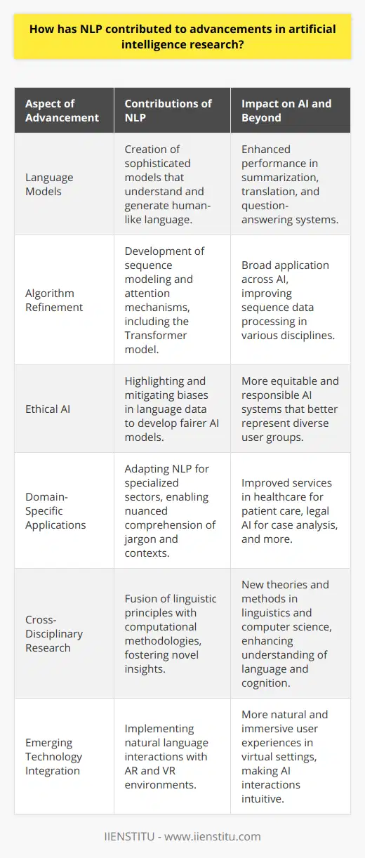 Natural Language Processing (NLP) stands as a cornerstone of artificial intelligence (AI) research, bridging the gap between human communication and computer understanding. Its advances have permeated numerous aspects of AI, catalyzing developments that reach far beyond basic language tasks.**Exponential Growth in Language Models**One area where NLP has made a considerable impact is in the development of complex language models. By utilizing vast amounts of textual data, NLP research has led to the creation of models that comprehend and generate language with a previously unattainable level of sophistication. This growth in language models facilitates the understanding of context, nuance, and ambiguity in human communication, which is vital for tasks such as summarization and question-answering systems.**Refining AI Algorithms**NLP has also contributed to refining general AI algorithms. Techniques developed for language processing, like sequence modeling and attention mechanisms, have been applied to a broader range of AI challenges. For instance, the Transformer model, originally developed for NLP tasks, has revolutionized how different AI systems approach sequence data, impacting fields from genomics to time-series analysis.**Ethical and Unbiased AI through NLP**Another significant contribution of NLP to AI research is addressing ethical considerations and biases within AI models. Research in NLP has highlighted the prevalence of bias in language data, and efforts have been undertaken to develop methods for bias detection and mitigation. This is a crucial step towards creating fairer and more ethical AI systems.**Advancing Domain-Specific Applications**NLP's advancements are not limited to general applications but extend to specialized domains that require a deep understanding of specific jargon and contexts. For instance, NLP techniques are used in healthcare AI to interpret medical records, extract patient information, and even predict outcomes based on historical data. Similarly, legal AI systems use NLP to parse through legislation, contracts, and case laws to assist in legal decision-making.**Cross-Disciplinary Impact**Moreover, NLP has facilitated cross-disciplinary research, where linguistic principles and computational methods combine to offer novel insights into language and cognition. This collaboration has prompted new theories and approaches within both linguistics and computer science.**Emerging Technologies Influence**NLP is at the forefront of integrating emerging technologies, such as augmented reality (AR) and virtual reality (VR), with AI. By enabling natural language communication with virtual entities, NLP enhances the user experience and immersion within these environments. For example, interactions with virtual characters have become more intuitive and realistic, thanks to NLP.In the evolving landscape of AI research, NLP serves as both a driver of innovation and a reflection of our progress in creating intelligent systems with human-like language capabilities. Its contributions are vast and will undoubtedly continue to shape the future of technology, making it easier for people worldwide to interact with and leverage the power of AI in everyday life.