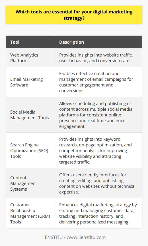 In order to implement an effective digital marketing strategy, it is crucial to have the right tools in place. These tools are essential for driving online visibility, engaging with the target audience, and achieving marketing goals. While there are numerous tools available, here are some of the most important ones to consider:1. Web Analytics Platform: A web analytics platform, such as Google Analytics, provides valuable insights into website traffic, user behavior, and conversion rates. With this tool, marketers can better understand their audience, measure campaign effectiveness, and make data-driven decisions.2. Email Marketing Software: Email marketing is a powerful tool for reaching out to customers, nurturing leads, and driving conversions. Tools like Mailchimp or Constant Contact allow marketers to create and manage email campaigns effectively.3. Social Media Management Tools: Social media plays a crucial role in digital marketing. Tools like Hootsuite or Buffer enable marketers to schedule and publish content across multiple social media platforms, ensuring a consistent online presence and real-time engagement with the audience.4. Search Engine Optimization (SEO) Tools: SEO is essential for improving website visibility and attracting targeted traffic. Tools like Moz or SEMrush provide valuable insights into keyword research, on-page optimization, and competitor analysis, helping marketers boost organic visibility.5. Content Management Systems: Content management systems, such as WordPress or Drupal, are vital for managing website content. These platforms offer user-friendly interfaces for creating, editing, and publishing content without requiring technical expertise.6. Customer Relationship Management (CRM) Tools: A CRM tool, such as Salesforce or HubSpot, enhances the effectiveness of a digital marketing strategy by allowing marketers to store and manage customer data, track interaction history, and personalize messaging. This enables marketers to better understand their customers and deliver more targeted marketing campaigns.In conclusion, implementing a successful digital marketing strategy requires the use of essential tools. These tools include web analytics platforms, email marketing software, social media management tools, SEO tools, content management systems, and CRMs. By utilizing these tools effectively, marketers can optimize their online presence, engage with their audience, and drive conversions.