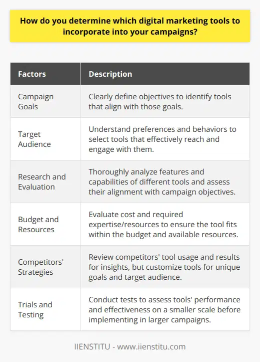 Determining the right digital marketing tools to incorporate into your campaigns can greatly impact the success of your efforts. It is essential to carefully consider various factors before making your decision.The first step in selecting digital marketing tools is to establish your campaign goals and identify your target audience. Clearly defining your objectives will help you identify the specific tools that will best help you achieve those goals. Understanding your target audience's preferences and behaviors will also guide you in choosing tools that effectively reach and engage with them.Once you have a clear understanding of your goals and target audience, it is important to research and evaluate different tools available in the market. Take the time to thoroughly understand the features and capabilities of each tool and assess how well they align with your campaign objectives. Look for tools that have a proven track record of success in similar campaigns or industries.Budget constraints and available resources should also be taken into consideration when deciding on digital marketing tools. Evaluate the cost of each tool and determine if it fits within your budget. Additionally, consider the expertise and skills required to effectively utilize the tool. Ensure that you have the necessary resources, such as personnel or training, to make the most out of the chosen tools.Analyzing your competitors' strategies can provide valuable insights into the tools that are working well in your industry. Take note of the tools they are using and the results they are achieving. This information can help you identify potential tools that may be relevant to your own campaigns. However, it is important to adapt and customize the tools to suit your unique goals and target audience, rather than simply replicating your competitors' strategies.Before fully integrating any digital marketing tool into your campaigns, it is recommended to conduct trials or tests. This allows you to assess the tool's performance and effectiveness in achieving your objectives. By testing the tool on a smaller scale, you can identify any possible limitations or issues before implementing it in a larger campaign.In summary, when deciding on digital marketing tools for your campaigns, it is crucial to consider your campaign goals, target audience, budget constraints, available resources, competitors' strategies, and conduct trials or tests. By carefully considering these factors, you can determine which tools will be the most effective in helping you achieve your digital marketing objectives.