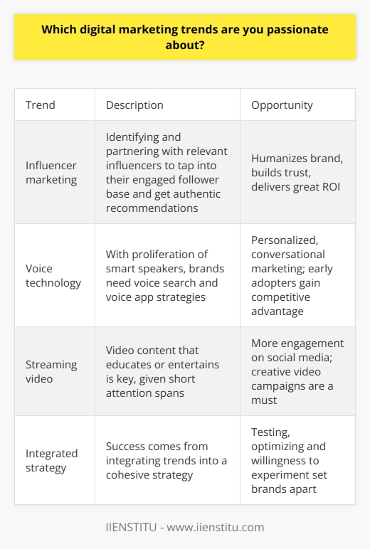 Here is some detailed content on digital marketing trends I'm passionate about:One trend that excites me is the rise of influencer marketing. Identifying and partnering with relevant influencers allows brands to tap into their engaged follower base and get authentic recommendations. It humanizes the brand and helps build trust. Executed well, influencer campaigns can deliver great ROI compared to other channels. I'm also keenly following the voice technology revolution. With smart speakers becoming commonplace, brands need voice search optimization and voice app strategies. Voice presents opportunities for personalized, conversational marketing that feels natural. Brands that embrace voice tech early can gain a competitive advantage.The proliferation of streaming video is another big trend. YouTube has over 2 billion monthly users now. With short attention spans, video content that educates or entertains is key. Creative video campaigns get more engagement on social media. Video marketing is a must for every modern digital marketer.While these trends are exciting, success comes from integrating them into a cohesive strategy. Testing and optimizing based on data is key. Digital marketing moves fast, so agility and a willingness to experiment set brands apart. By leveraging trends at the right time, digital marketers can drive real business impact.