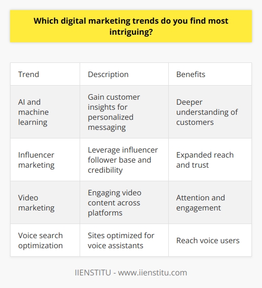 Here is some detailed content on intriguing digital marketing trends:One of the most intriguing digital marketing trends is the rise of artificial intelligence and machine learning. AI and ML allow marketers to gain deeper insights into customer behavior and preferences, enabling more personalized and relevant messaging. Chatbots powered by AI are also becoming popular for automated customer service interactions. Another exciting trend is the proliferation of influencer marketing. Partnering with influencers allows brands to tap into their follower base and leverage their credibility to promote products. Micro-influencers with highly engaged niche audiences can be especially effective. The importance of video marketing also continues to grow. Online video content helps grab consumer attention and drive engagement. Marketers are focused on producing high-quality video ads, tutorials, testimonials, and other formats optimized for different platforms.Voice search optimization is also an emerging priority as voice assistants like Siri and Alexa become ubiquitous. Brands need to ensure their sites are optimized for voice queries and explore partnerships with smart speakers. These digital trends allow marketers to connect with audiences in innovative ways and will continue reshaping strategies. Agility and adaptability are key to harnessing the potential of new technologies and platforms for impactful campaigns.