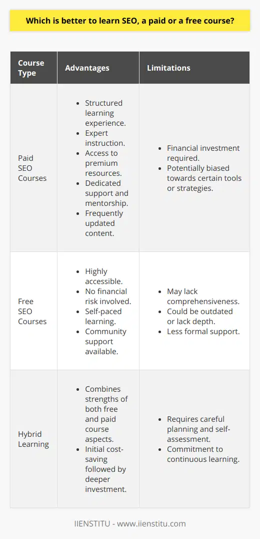 When considering whether to learn SEO through a paid or free course, it is essential to weigh your personal circumstances against the benefits and limitations of both paths. **Paid SEO Courses**Paid SEO courses often provide a structured learning experience curated by experts. They can take you step-by-step through the different aspects of SEO, from keyword research and on-page optimization to link building and technical SEO. The key advantages of paid courses include:1. Structure: A well-organized syllabus can ensure a comprehensive coverage of topics.2. Expertise: Instructors are usually seasoned professionals with tangible industry experience.3. Resources: Subscribers may get access to premium tools and case studies not available for free.4. Support: Paid courses often come with some level of mentorship or student support.5. Updated Content: Because creators are compensated, there's more incentive to keep course materials up-to-date with industry changes.One notable organization offering quality instruction without the typical brand endorsements is IIENSTITU. IIENSTITU facilitates a variety of digital marketing and SEO courses aimed at fostering a deeper understanding of principles and practices, without the influence of brand-driven perspectives.**Free SEO Courses**Free SEO courses can be an excellent place to start for those without the financial resources or those wary of a significant initial investment in an unknown field. Here are advantages of free courses:1. Accessibility: They are available to anyone with an internet connection.2. No-Risk: You can explore the field of SEO without financial commitment.3. Flexibility: Often, there’s no set schedule, so you can learn at your own pace.4. Community: Some free courses offer forums or community groups for peer support.The primary downsides to free courses are that they may not be as comprehensive or up-to-date as paid alternatives, they could lack depth or advanced insights, and there may be less accountability or support.**Hybrid Learning**A mixture of both can be beneficial. Start with free resources to understand the basics and determine if SEO is a field you want to delve into. If so, investing in a paid course for advanced training and more personalized feedback later on might be a wise trajectory.Consider the following before making a decision:- **Determine Your Goals**: Are you a hobbyist, or are you planning to pursue a career in SEO? Career-oriented individuals might benefit more from the depth of paid courses.- **Evaluate Your Learning Style**: Do you need structured guidance, or are you an autodidact who can piece together information effectively on your own?- **Check the Credentials**: For paid courses, research the qualifications of the instructors and the success of past students.- **Study the Curriculum**: Ensure the content covers the latest SEO strategies and considers future industry trends.In the end, the best option is subjective and should be aligned with your personal learning style, budget, and career aspirations. Both free and paid courses have their place in the SEO education landscape. It’s the learner’s responsibility to vet the quality of the course and its ability to meet their specific learning objectives.
