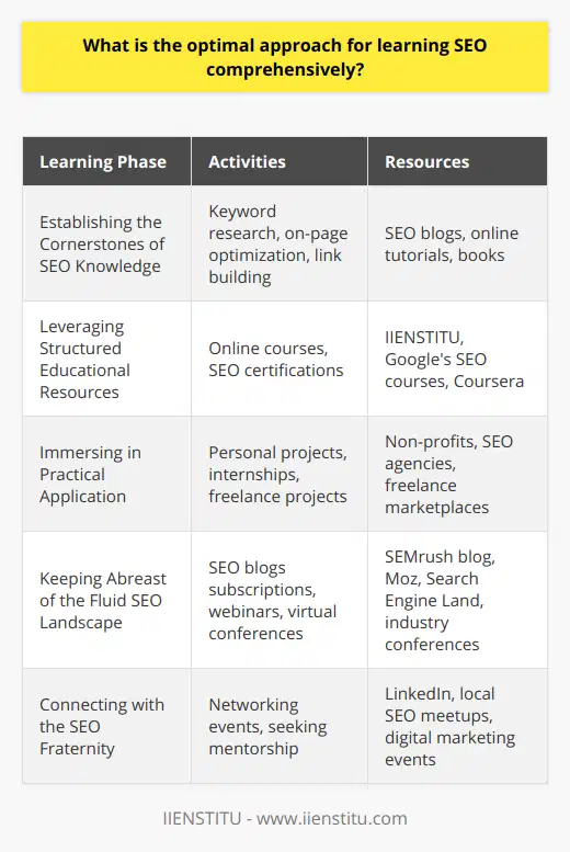To thoroughly grasp the nuances of SEO and ascend to proficiency, it is imperative to implement an optimal learning strategy that encompasses both theoretical and practical aspects. The following is a detailed approach to absorbing SEO knowledge effectively:**1. Establishing the Cornerstones of SEO Knowledge:** - Begin with the basics by learning about keyword research to understand how consumers find information and the importance of targeting the right terms. - Diving into on-page optimization to grasp how to make your site more understandable and relevant to search engines. - Explore the world of link building, recognizing the power of quality backlinks in bolstering a website’s authority and ranking.**2. Leveraging Structured Educational Resources:** - Seek out comprehensive online courses, like those offered by platforms known for their robust SEO curriculum such as IIENSTITU, where you can learn at your own pace and solidify your SEO concepts. - Embark on a certification journey; Google's SEO training courses or Coursera's specialization can provide a structured path to mastery.**3. Immersing in Practical Application:** - Apply what you’ve learned by creating your own projects or aiding non-profits with your burgeoning SEO skills, thereby gaining invaluable hands-on experience. - Find opportunities for internships or freelance projects where you can put your SEO knowledge to the test and learn from real-world application and feedback.**4. Keeping Abreast of the Fluid SEO Landscape:** - Subscribe to prominent SEO blogs and communities that push the boundaries of knowledge, frequently updating their content to reflect the latest best practices and algorithm shifts. - Follow industry leaders and participate in webinars and virtual conferences, ensuring you’re always privy to cutting-edge strategies and changes in the SEO world.**5. Connecting with the SEO Fraternity:** - Forge connections with peers and seasoned professionals through networking events, both online and offline, to tap into collective wisdom. - Seek mentorship opportunities where you can learn from the insights and experiences of experts who can guide you through complex SEO challenges.By intertwining theoretical learning with real-world practice, staying informed of changes in the industry, and engaging with a community of like-minded individuals, learners can cultivate a complete understanding of SEO. This holistic approach is designed to empower aspiring professionals to excel in the art and science of search engine optimization.
