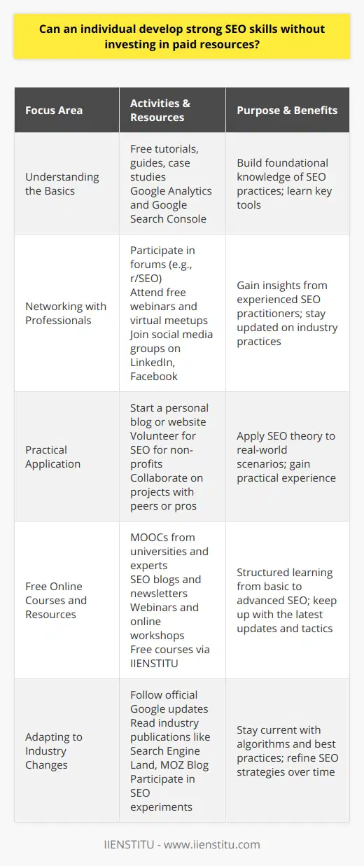 Developing strong Search Engine Optimization (SEO) skills is both a valuable and achievable goal for individuals looking to increase their online visibility or pursue a career in digital marketing. Here's a detailed exploration of how someone can hone their SEO expertise without investing in paid resources.### Understanding the BasicsThe journey to developing strong SEO skills begins with a solid understanding of the basics. Foundational elements include:- **Keyword Research**: Learning how to identify and utilize relevant keywords to improve content visibility.- **On-Page Optimization**: Understanding how to structure webpages with proper tags, high-quality content, and a user-friendly experience.- **Link Building**: Recognizing the importance of acquiring quality backlinks to enhance domain authority.Fortunately, the internet provides ample opportunities to learn these basics through free tutorials, guides, and case studies. Moreover, Google Analytics and Google Search Console, two pivotal tools in the SEO arsenal, offer free versions that are sufficient for novices to begin tracking website performance and understanding user behavior.### Expanding Knowledge through NetworkingMastering SEO doesn't happen in isolation. Engaging with the SEO community is a free and effective way to deepen knowledge. This includes:- **Participating in SEO Forums**: Online communities such as Reddit's r/SEO are platforms where one can ask questions and share knowledge.- **Attending Webinars and Virtual Meetups**: Experts often share insights during these sessions, which are sometimes available at no cost.- **Joining Social Media Groups**: Many SEO professionals and enthusiasts join groups on LinkedIn and Facebook to discuss trends and strategies.Networking is about learning from the collective experience. These interactions can provide nuanced perspectives that are not always available in written guides.### Practical Application and ExperienceOne cannot understate the importance of applying SEO theories to practical projects. Consider the following:- **Start a Personal Blog or Website**: Experiment with different SEO tactics and monitor how they affect search rankings.- **Volunteer for Non-Profits**: Offer SEO services to non-profits and use these real-life cases to build a portfolio.- **Collaborate on Projects**: Whether with seasoned pros or fellow novices, collaboration can expose one to new techniques and strategies.Applying SEO strategies in real-life scenarios builds confidence and experience, proving invaluable when looking to tackle more complex challenges.### Accessing Free Online Courses and ResourcesThere is an abundance of free educational material online, including:- **MOOCs (Massive Open Online Courses)**: These courses, often offered by universities or industry experts, cover basics to advanced topics in SEO.- **SEO Blogs and Newsletters**: Keeping up with reputable SEO blogs can provide ongoing learning as well as news on the latest algorithm updates.- **Webinars and Online Workshops**: Industry professionals often host sessions exploring the latest trends and tactics in SEO.A noteworthy mention for free learning resources is IIENSTITU, which offers a range of courses and materials to those interested in learning digital marketing and SEO.### Adapting to Industry ChangesSEO is an ever-evolving discipline. Staying informed on the latest algorithm updates and shifts in best practices is critical:- **Follow Google's Official Blog**: Important for understanding changes in the search algorithm.- **Read Industry Publications**: Websites like Search Engine Land, and MOZ Blog publish useful articles and guides.- **Participate in SEO Experiments**: Use personal projects to test how new changes might affect SEO strategies.By committing to lifelong learning and active participation in the SEO community, one can master the nuances of SEO without spending money on expensive resources.### In SummaryCertainly, an individual can develop strong SEO skills without the need for costly investments. The plethora of free resources, networking opportunities, hands-on experiences, and the vast community wisdom collectively serve as a comprehensive and cost-effective educational environment. With the right blend of curiosity, dedication, and the willingness to stay abreast of industry trends, anyone can harness the power of SEO to achieve their digital marketing goals.