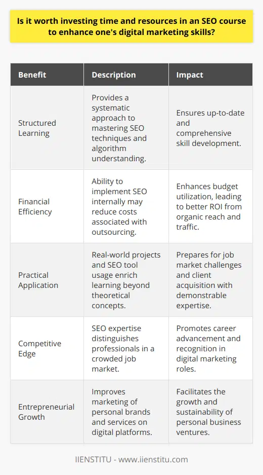 Investing in an SEO course can be a significant step forward for anyone looking to bolster their digital marketing capabilities. In the swiftly evolving digital landscape, the value of being visible online—where competition is fierce—is paramount. SEO, or Search Engine Optimization, is one of the fundamental elements that can drive this visibility, making it an indispensable tool in the marketer’s kit.One of the primary benefits of an SEO course is the structured learning experience it offers. SEO involves a multitude of strategies and techniques, from understanding how search algorithms work to implementing keyword research, link building, on-page optimization, and content creation. A well-designed course provides updated, in-depth knowledge that covers these areas systematically. As algorithms evolve and new trends emerge, a structured curriculum can keep digital marketers adept at ranking content effectively on search engines.Furthermore, the financial aspect of joining an SEO course is a crucial consideration. While there may be costs involved in enrolling, the long-term financial benefits can be substantial. With the skills acquired, professionals can directly apply their SEO expertise to optimize websites and content, potentially saving on the expense of outsourcing these services. As any digital marketing budget would tell you, effective SEO can lead to better organic reach, reduced reliance on paid advertising, and increased traffic that is both sustainable and cost-efficient.SEO courses often combine theoretical knowledge with practical application, which is essential in an ever-practical field like digital marketing. Participating in real-world projects, using SEO tools, and conducting audits allows learners to transition from conceptual understanding to hands-on proficiency. This real-world experience can be a significant boost when it comes to applying for jobs or pitching to clients, where demonstrated ability can speak volumes.Moreover, SEO expertise can set a digital marketer apart, offering a competitive advantage that is crucial in today's job market. Understanding the intricacies of SEO not only enhances one's resume but also equips a marketer to deliver better results, thus affirming their value in a team or project.For those considering or already within a career in digital marketing, learning SEO can lead to new opportunities and career growth. Employers often seek individuals who can navigate the complexities of digital channels effectively, making SEO-savvy professionals highly sought after. In this context, upskilling through an SEO course can be a catalyst for job promotions, higher-paying roles, or even transitions into specialist positions.Lastly, SEO proficiency is not just an asset for an organization; for personal brands, freelancers, or entrepreneurs, it is equally significant. An astute understanding of SEO can transform an individual’s ability to market their services or products, ensuring they stand out in a crowded digital marketplace. The investment in an SEO course, therefore, also becomes an investment in one's personal brand and, by extension, their business success.In summary, there is a clear argument for the worthiness of investing in an SEO course. The return on investment transcends the immediate costs, offering multifaceted benefits—from saving money in the long term and providing hands-on experience, to elevating one's position in the competitive digital marketing field and enhancing personal branding efforts. As the digital realm continues to grow, the strategic and informed application of SEO is not just valuable—it is critical.