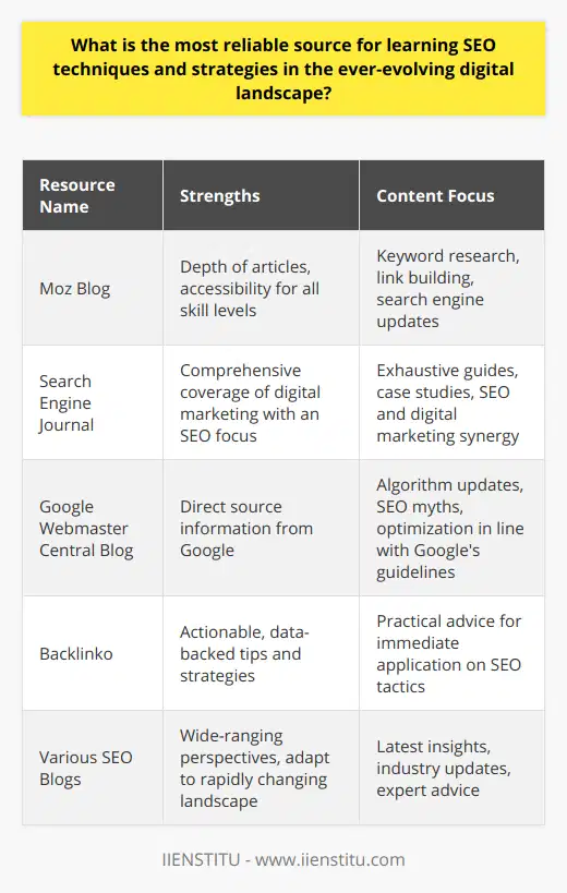 In the realm of search engine optimization (SEO), keeping abreast of the latest techniques and strategies is crucial for success, given the field's constantly changing nature. Experienced professionals and beginners alike are on a perpetual quest to find sources that provide reliable, advanced, and applicable SEO knowledge. This task can be daunting due to the vast amount of information available online.One of the most dependable sources for learning about SEO is specialized SEO blogs run by industry experts. These blogs are valuable as they offer deep dives into SEO concepts, strategic insights, and updates on the latest changes in search algorithms and best practices.Notably, the Moz Blog stands out as a preeminent source of information. It is renowned for its in-depth articles on a multitude of SEO-related topics, including keyword research, link building, and search engine updates. Its primary strength lies in its easy-to-follow content that is both informative for experts and comprehensible for newcomers. The Moz Blog’s commitment to providing timely and detailed information makes it an indispensable resource in an SEO specialist's arsenal.Search Engine Journal is another resource that boasts a plethora of articles, exhaustive guides, and case studies. What sets Search Engine Journal apart is its comprehensive approach to talking about digital marketing as a whole, with a strong focus on SEO. This resource is particularly useful for those wanting to understand the synergy between SEO and other digital marketing disciplines.For the most direct insight into how search engines view SEO, Google's own Webmaster Central Blog is the go-to source. It is the quintessential resource for anyone looking to get information straight from the source. This blog provides announcements on algorithm updates, clarifications on SEO myths, and advice on how to optimize websites in ways that comply with Google's guidelines.Yet another leader in the sphere of SEO instruction is Backlinko. This blog is highly regarded for laying out actionable tips and strategies that are underpinned by data. The focus on practical advice makes Backlinko a favorite for SEO practitioners who are eager to apply new learnings to their websites immediately. Engaging with diverse resources is essential to mastering SEO, as the landscape of digital marketing continues to shift rapidly. Reading widely across various blogs ensures a rounded understanding and helps SEO enthusiasts stay ahead of the curve when it comes to implementing effective strategies.In sum, a handful of SEO blogs, including the Moz Blog, Search Engine Journal, Google Webmaster Central Blog, and Backlinko, stand out as comprehensive and reliable sources of SEO learning materials. These blogs offer the latest insights, industry updates, and expert advice, making them integral tools for anyone looking to master SEO in the evolving digital landscape.