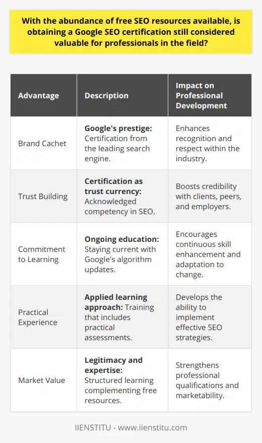 In the realm of digital marketing, the quest for optimization knowledge, particularly for search engine optimization (SEO), is perpetual. With an overwhelming reservoir of free educational materials, online tutorials, and community forums, SEO practitioners find themselves pondering the necessity of an official Google SEO certification.**The Credential's Cachet**Perhaps the most striking advantage of a Google SEO certification is its cachet. Google, being the predominant search engine globally, dictates a considerable portion of online traffic through its algorithms. A certification from this tech giant is a testament to an individual's commitment to mastery in navigating and leveraging Google's complex search algorithm. This not only showcases a proactive stance in staying updated with the latest in SEO but also signals to the market one's prowess in a critical skill set.**Enhancing Professional Esteem**In the world of business, trust is currency. A professional wielding a Google SEO certification inherently enhances their standing with peers, clients, or prospective employers. This acknowledgement of competency builds a foundation of trust, painting the certified individual as a knowledgeable and reliable expert in the field of SEO.**A Lifelong Learning Journey**Furthermore, a Google SEO certification is not a static accolade. It embodies a commitment to lifelong learning. SEO is an ever-evolving discipline, with Google routinely updating its algorithms. Thus, holding a certification requires one to stay abreast of the changes and continuously refine their strategies and techniques.**Blending Theory with Practice**While free resources can offer a robust theoretical understanding of SEO, the Google SEO certification differentiates itself by integrating practical elements. The training modules and assessments included in the certification process ensure that an individual is not just absorbing information but also applying it. This blend solidifies a deeper comprehension and enables the professional to execute SEO strategies more effectively.**In Summary**The landscape of SEO is dynamic and complex. In this context, a Google SEO certification retains its value as a marker of legitimacy and expertise. It may complement the plethora of free materials available, rather than act as its replacement, providing a structured learning path that fosters both theoretical and practical proficiency. This combination of continuous education and tactical application positions the Google SEO certification as a valuable asset for professionals aiming to excel in the digital marketing domain.