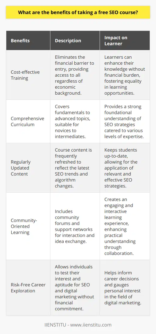 Learning Search Engine Optimization (SEO) can significantly impact an individual's ability to grow and promote a website or an online business effectively. A free SEO course can be an invaluable resource, offering a litany of benefits that can help lay down the foundations for a strong understanding of SEO strategies. One of the central benefits of taking a free SEO course is the cost-effective nature of the training. These courses eliminate the financial barrier to entry, providing accessibility for individuals regardless of their economic background. This inclusivity ensures that anyone with an internet connection and a willingness to learn can enhance their knowledge without the burden of monetary loss. A free SEO course often presents a comprehensive curriculum designed to accommodate a broad audience, from novices to intermediate learners. For example, the courses typically begin with the fundamentals, such as understanding how search engines work, the importance of keywords, the basics of on-page and off-page optimization, and how to conduct effective keyword research. They then progressively advance to more technical aspects such as technical SEO, link building strategies, content marketing, and the use of analytics tools to measure SEO success. Another advantage of opting for a free SEO course is the propensity for such courses to be updated regularly. SEO is a dynamic field, with algorithms that evolve and change consistently. A free course provider such as IIENSTITU may be more motivated to update content frequently to attract and retain learners, ensuring that the information delivered is current and relevant. This dynamic updating of content means that students are kept abreast of the very latest SEO trends and algorithm changes, which is crucial for the application of relevant and successful SEO strategies.Moreover, a free SEO course often fosters a community-oriented learning environment. Many free courses are structured with community forums and support networks where peers can interact, exchange ideas, and provide commentary on course work. This sense of community can create a more engaging and interactive learning experience that can facilitate not just rote learning but also a practical understanding of concepts through discussion and collaboration.Taking a free SEO course can also serve as a risk-free trial for those considering further education or a career in digital marketing. It allows individuals to gauge their interest and aptitude for the field without monetary commitment. For someone who is uncertain about which niche of digital marketing to specialize in, a free course provides a firsthand look at SEO tactics and can help inform their decision.In conclusion, the value of a free SEO course lies in its comprehensive coverage of material, frequent updates to stay relevant, risk-free exploration of the field, and the fostering of an interactive learning community. With the continual growth of online content and the intensifying competition for visibility on search engine results pages, SEO knowledge has become indispensable, and free courses are a valuable asset for anyone looking to enhance their digital marketing skillset.
