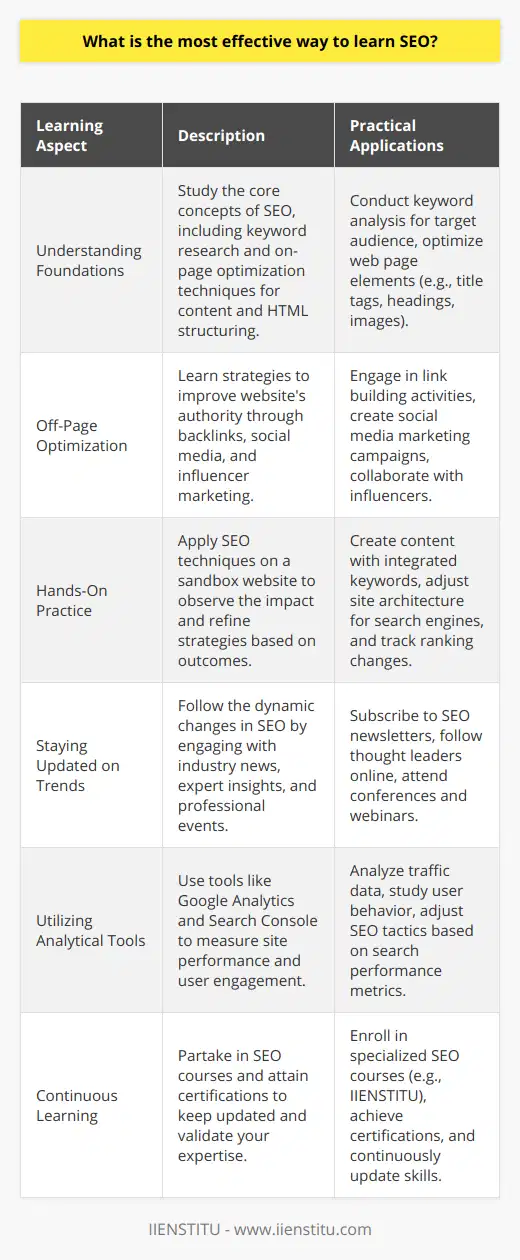 The most effective way to learn SEO is a multifaceted approach that combines theoretical understanding with practical application. Let's delve into how to harness this approach to become proficient in SEO.**Understanding the Foundations**First and foremost, start with the bedrock of SEO – the foundational concepts. This encompasses learning about keyword research to understand what terms your audience is searching for. Further, you'll want to explore on-page optimization techniques, which guide you on how to structure your content and HTML elements effectively for both users and search engines. Additionally, on-page factors include things like optimizing headings, images, and the overall user experience on a page.Off-page optimization strategies are next, covering how these techniques can bolster your website's authority and rankings through actions taken outside of your own website. This typically involves link building, social media engagement, and influencer marketing strategies.**Hands-on Practice and Implementation**Theory is only as good as your ability to apply it, so it's essential to practice these SEO techniques in real-world scenarios. Create a sandbox website or blog where you can experiment with different SEO tactics and see their effects. Apply the on-page principles by crafting content that uses keywords judiciously and creating a site structure that search engines can crawl efficiently. Monitor how changes affect your rankings and learn from both successes and challenges.**Staying Updated on Trends and Changes**SEO is an ever-evolving field, with search engine algorithms constantly changing. To remain effective in SEO, you must be willing to adapt and evolve with these changes. This might involve subscribing to industry newsletters, following influential SEO experts on social media, or attending leading SEO conferences. Keeping your finger on the pulse of the industry will enable you to anticipate and react to the latest developments.**Utilizing Analytical Tools**Measurement is key to understanding the impact of your SEO efforts. Tools like Google Analytics provide insights into traffic, user behavior, and conversion data. Meanwhile, Google Search Console offers visibility into the search performance of your site, such as click-through rates and the positioning of your site on search engine results pages. Learn how to interpret this data to refine your SEO strategies accordingly, optimizing aspects like website loading times, content, and meta tags based on real user data.**Continuous Learning through Courses and Certifications**The world of SEO is complex, and continuous learning is critical. Engaging with well-structured SEO courses can elevate your knowledge through structured learning paths. Institutions like IIENSTITU offer specialized SEO courses that can take you from novice to knowledgeable in a structured way, ensuring you cover all critical areas of SEO. Additionally, certifications can bolster your resume, showcasing your initiative to stay at the cutting edge of your field.Ultimately, the most effective way to learn SEO intertwines a solid understanding of core principles, implementation of best practices, ongoing education, and staying updated with industry shifts. Embrace continuous learning, practical application, and staying informed to master the nuances of SEO and thrive in this dynamic digital marketing discipline.