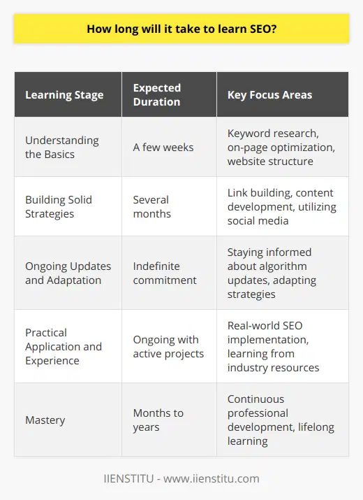 Learning SEO is an ongoing journey, rather than a destination. Given the dynamic nature of search engines and digital behavior, the timeframe to learn SEO effectively is not set in stone. Here's a breakdown of what you can expect through the learning process:Understanding the Basics:Initial comprehension of SEO involves familiarization with key concepts such as keyword research, on-page optimization techniques (like meta tags, headings, and site speed optimization), and the structure of a well-optimized website. Individuals with prior experience in digital marketing or website management can typically grasp these basics within a few weeks, as they already understand the internet's framework.Building Solid Strategies:Diving deeper involves strategizing how to employ SEO effectively. This can take several months, as it requires a solid understanding of more complex concepts, such as creating inbound and outbound link building strategies, content development practices aimed at enhancing SEO, and leveraging social media to influence search engine rankings. This phase involves keeping track of rankings, analyzing the effectiveness of different SEO tactics, and adjusting methods based on results.Ongoing Updates and Adaptation:Search engines like Google constantly update their algorithms to improve user experience. A serious SEO learner must stay informed about these updates and adapt strategies accordingly. This is an indefinite commitment, meaning that anyone interested in mastering SEO must accept lifelong learning as part of their professional development.Practical Application and Experience:Theory is important, but SEO is best learned through doing. Applying concepts to real-world scenarios—such as optimizing actual websites and tracking the resulting changes in search engine rankings—is crucial. This hands-on experience should be paired with a routine of learning from case studies, industry blogs, webinars, and comprehensive courses, such as those offered by IIENSTITU, which can provide structured and up-to-date training in SEO practices.To summarize, while one can learn the fundamentals of SEO within a few weeks, developing into a proficient SEO strategist is an iterative process that typically spans months to years. Mastery is an ongoing pursuit, with time and experience being the most significant factors impacting how quickly one becomes adept in search engine optimization.