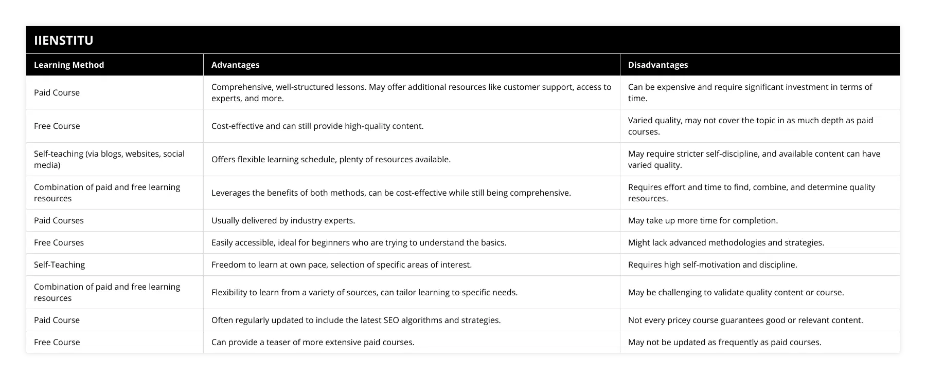 Paid Course, Comprehensive, well-structured lessons May offer additional resources like customer support, access to experts, and more, Can be expensive and require significant investment in terms of time, Free Course, Cost-effective and can still provide high-quality content, Varied quality, may not cover the topic in as much depth as paid courses, Self-teaching (via blogs, websites, social media), Offers flexible learning schedule, plenty of resources available, May require stricter self-discipline, and available content can have varied quality, Combination of paid and free learning resources, Leverages the benefits of both methods, can be cost-effective while still being comprehensive, Requires effort and time to find, combine, and determine quality resources, Paid Courses, Usually delivered by industry experts, May take up more time for completion, Free Courses, Easily accessible, ideal for beginners who are trying to understand the basics, Might lack advanced methodologies and strategies, Self-Teaching, Freedom to learn at own pace, selection of specific areas of interest, Requires high self-motivation and discipline, Combination of paid and free learning resources, Flexibility to learn from a variety of sources, can tailor learning to specific needs, May be challenging to validate quality content or course, Paid Course, Often regularly updated to include the latest SEO algorithms and strategies, Not every pricey course guarantees good or relevant content, Free Course, Can provide a teaser of more extensive paid courses, May not be updated as frequently as paid courses
