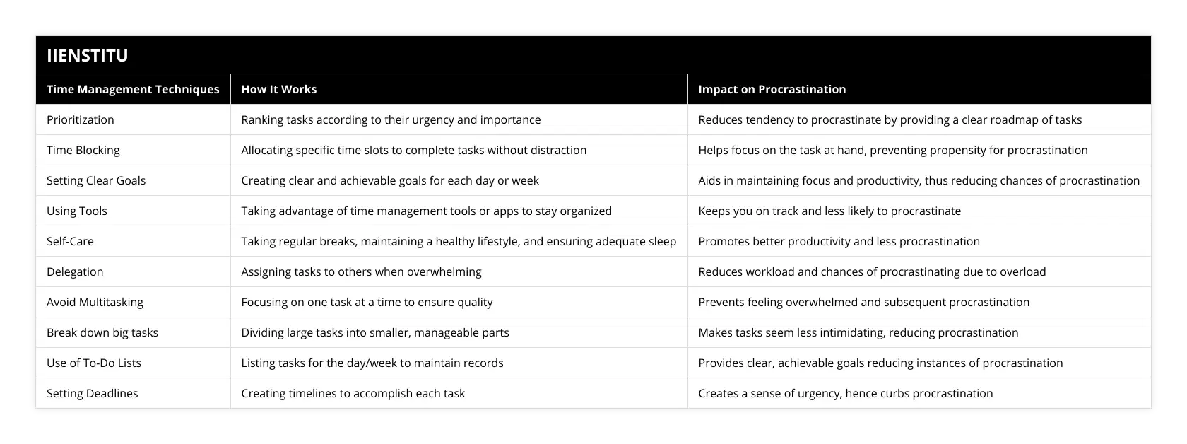 Prioritization, Ranking tasks according to their urgency and importance, Reduces tendency to procrastinate by providing a clear roadmap of tasks, Time Blocking, Allocating specific time slots to complete tasks without distraction, Helps focus on the task at hand, preventing propensity for procrastination, Setting Clear Goals, Creating clear and achievable goals for each day or week, Aids in maintaining focus and productivity, thus reducing chances of procrastination, Using Tools, Taking advantage of time management tools or apps to stay organized, Keeps you on track and less likely to procrastinate, Self-Care, Taking regular breaks, maintaining a healthy lifestyle, and ensuring adequate sleep, Promotes better productivity and less procrastination, Delegation, Assigning tasks to others when overwhelming, Reduces workload and chances of procrastinating due to overload, Avoid Multitasking, Focusing on one task at a time to ensure quality, Prevents feeling overwhelmed and subsequent procrastination, Break down big tasks, Dividing large tasks into smaller, manageable parts, Makes tasks seem less intimidating, reducing procrastination, Use of To-Do Lists, Listing tasks for the day/week to maintain records, Provides clear, achievable goals reducing instances of procrastination, Setting Deadlines, Creating timelines to accomplish each task, Creates a sense of urgency, hence curbs procrastination