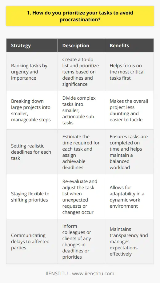 I prioritize my tasks based on urgency and importance to avoid procrastination. First, I make a to-do list and rank each item by deadline and significance. This helps me focus on the most critical tasks first. Strategies for Prioritizing Tasks In addition to ranking by urgency and importance, I use a few other strategies: Staying Flexible to Shifting Priorities Of course, priorities can change unexpectedly. A client may have a last-minute request or a colleague needs assistance with something time-sensitive. When this happens, I re-evaluate my list and adjust as needed. Communicating any delays to affected parties is key. The Benefits of Effective Prioritization Since implementing these prioritization techniques, Ive noticed a big improvement in my productivity and focus at work. Projects are completed on time, I feel less stressed, and my manager has complimented me on my organization skills. Its satisfying to end each day knowing I accomplished the important things.