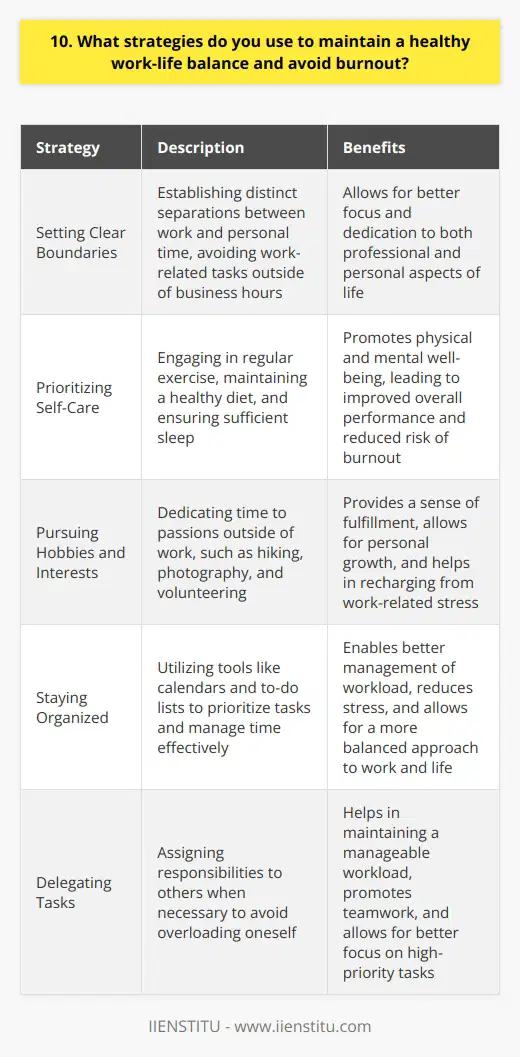 Maintaining a healthy work-life balance is crucial for both personal well-being and professional success. Over the years, Ive developed several strategies to avoid burnout and ensure that Im at my best, both at work and in my personal life. Setting Clear Boundaries One of the most important things Ive learned is to set clear boundaries between work and personal time. When Im at work, Im fully focused on my tasks and responsibilities, but when I leave the office, I make a conscious effort to disconnect and enjoy my personal life. This means avoiding checking work emails or taking work calls outside of business hours, unless its an absolute emergency. Prioritizing Self-Care Ive also found that prioritizing self-care is essential for maintaining a healthy work-life balance. This includes things like regular exercise, healthy eating, and getting enough sleep. I try to schedule time for these activities just like I would for any other important appointment. Hobbies and Interests In addition, I make sure to carve out time for hobbies and interests outside of work. For me, that means going for hikes on weekends, practicing photography, and volunteering at a local animal shelter. Engaging in activities that Im passionate about helps me recharge and brings a sense of fulfillment to my life. Staying Organized Finally, Ive found that staying organized is key to avoiding burnout. I use tools like calendars and to-do lists to prioritize tasks, and Im not afraid to delegate when necessary. By staying on top of my workload and managing my time effectively, Im able to achieve a better balance between my professional and personal life.