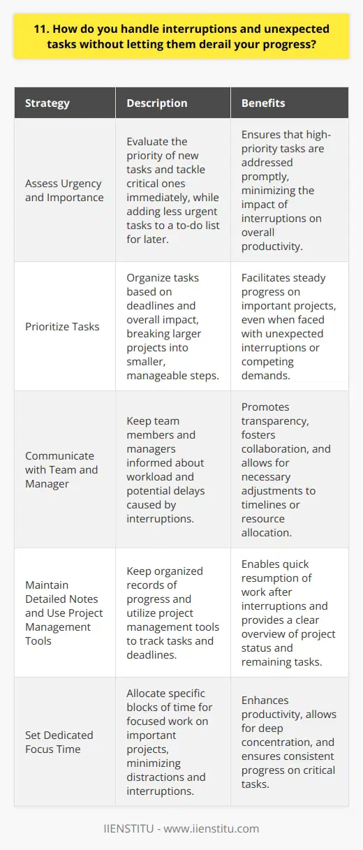 Ive developed a system for handling interruptions and unexpected tasks that helps me stay focused and productive. First, I assess the urgency and importance of the new task. If its critical, Ill tackle it right away. If not, I add it to my to-do list for later. Prioritizing Tasks Next, I prioritize my tasks based on deadlines and overall impact. Ive found that breaking larger projects into smaller, manageable steps helps me make steady progress, even when unexpected things come up. I also communicate with my team and manager about my workload and any potential delays. Staying Organized Staying organized is key. I keep detailed notes and use project management tools to track my progress. This allows me to quickly jump back into a task after an interruption. I also set aside dedicated blocks of time for focused work on important projects. Adapting to Change Over time, Ive learned to be flexible and adapt to changing priorities. I try to maintain a positive attitude and view interruptions as opportunities to problem-solve and collaborate with others. By staying calm and focused, Im able to handle unexpected tasks without losing sight of my overall goals. In my experience, the key to managing interruptions is having a clear plan, staying organized, and being adaptable. By following these strategies, Im able to stay on track and deliver high-quality work, even in a fast-paced environment with competing demands.