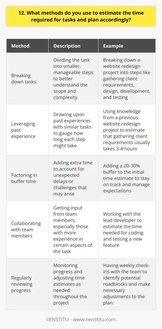 When estimating the time required for tasks and planning accordingly, I rely on a combination of methods. First, I break down the task into smaller, manageable steps to better understand the scope and complexity. Leveraging Past Experience I draw upon my past experiences with similar tasks to gauge how long each step might take. For example, when I was working on a website redesign project last year, I learned that gathering client requirements usually takes around 3-4 hours of meetings and follow-up emails. Factoring in Buffer Time Next, I add buffer time to account for unexpected delays or challenges that may arise. Ive found that adding a 20-30% buffer to my initial time estimate helps me stay on track and manage expectations. Collaborating with Team Members I also collaborate with team members to get their input on time estimates, especially if they have more experience with certain aspects of the task. Last month, I worked closely with our lead developer to estimate the time needed for coding and testing a new feature. Her insights were invaluable in creating a realistic timeline. Regularly Reviewing Progress Throughout the project, I regularly review progress and adjust my time estimates as needed. I find that having weekly check-ins with the team helps us identify any potential roadblocks early on and make necessary adjustments to our plan. By using these methods, Im able to create realistic timelines, manage my workload effectively, and deliver high-quality results on schedule.