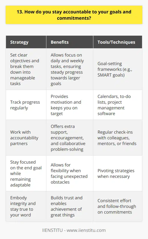 I stay accountable to my goals and commitments by setting clear objectives and breaking them down into manageable tasks. This allows me to focus on what needs to be done each day and week, ensuring steady progress towards the larger goal. Tracking Progress To hold myself accountable, I regularly track my progress using tools like calendars, to-do lists, and project management software. Seeing what Ive accomplished and what still needs attention keeps me motivated and on target. Im also a big believer in the power of accountability partners. Having someone to check in with, whether a colleague, mentor, or friend, provides an extra layer of support and encouragement. We celebrate each others wins and brainstorm solutions when facing challenges. Staying Focused and Adaptable Of course, life doesnt always go according to plan. When unexpected obstacles arise, I try to stay focused on the end goal while remaining flexible in my approach. If something isnt working, Im not afraid to pivot and try a new strategy. At the end of the day, accountability is about integrity - doing what I say Ill do, even when its tough. Its a value I strive to embody in all aspects of my life, from my professional commitments to my personal relationships. By staying true to my word and putting in the necessary effort, Ive found that I can achieve great things, one step at a time.