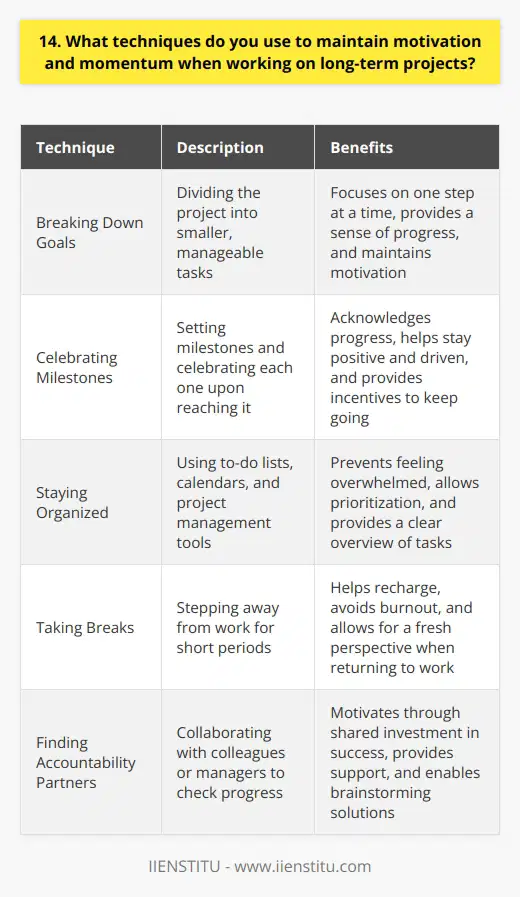 When working on long-term projects, I rely on several techniques to maintain motivation and momentum: Breaking Down Goals I break down the project into smaller, manageable tasks. This helps me focus on one step at a time. Completing each task gives me a sense of progress and keeps me motivated. Celebrating Milestones I set milestones along the way and celebrate each one when I reach it. Last year, while working on a six-month project, I treated myself to a nice dinner out after finishing the first major phase. Acknowledging my progress helps me stay positive and driven. Staying Organized I keep myself organized with to-do lists, calendars, and project management tools. Seeing everything laid out clearly prevents me from feeling overwhelmed. I can prioritize what needs to get done and when. Taking Breaks I make sure to take regular breaks to avoid burnout. Stepping away from my work for a bit helps me recharge. I like to go for a quick walk or chat with coworkers. I come back refreshed and ready to dive in again. Finding Accountability Partners I find it motivating to have others to check in with about my progress. Whether its a colleague or manager, knowing someone else is invested in the projects success pushes me to keep going. We can brainstorm solutions if I get stuck. By using these techniques, Im able to keep my energy and enthusiasm high, even when working on lengthy, complex projects. Ive found they help me deliver quality work while avoiding the slumps that can come with long-term assignments.
