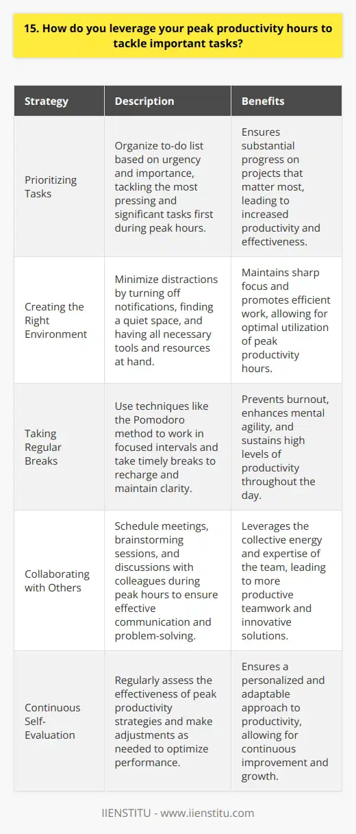 I am highly aware of my peak productivity hours and leverage them to tackle important tasks effectively. In the morning, after a healthy breakfast, I feel most energized and focused. This is when I schedule my most challenging and critical tasks. Prioritizing Tasks I prioritize my to-do list based on urgency and importance. The most pressing and significant tasks are tackled first during my peak hours. This ensures that I make substantial progress on projects that matter most. Creating the Right Environment To maximize my productivity during peak hours, I create a conducive work environment. I minimize distractions by turning off notifications, finding a quiet space, and having all necessary tools and resources at hand. This helps me maintain a sharp focus and work efficiently. Taking Regular Breaks While I aim to make the most of my peak hours, I also recognize the importance of taking regular breaks. Short breathers help me recharge, maintain clarity, and prevent burnout. I use techniques like the Pomodoro method to work in focused intervals and take timely breaks. Collaborating with Others During peak hours, I also prioritize tasks that involve collaboration with colleagues. I schedule meetings, brainstorming sessions, and discussions during this time to ensure effective communication and problem-solving. Collaborating when Im at my best leads to more productive teamwork. By strategically leveraging my peak productivity hours, I am able to consistently deliver high-quality work and meet important deadlines. I believe in working smarter, not just harder, to achieve optimal results in my role.