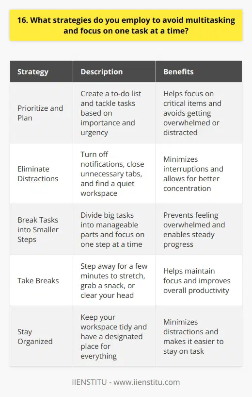 When it comes to avoiding multitasking and focusing on one task at a time, I have a few strategies that help me stay on track. Prioritize and Plan First, I prioritize my tasks based on importance and urgency. I make a to-do list and tackle the most critical items first. By having a clear plan, I can focus on one thing at a time without getting overwhelmed or distracted. Eliminate Distractions Next, I eliminate distractions as much as possible. I turn off notifications on my phone and computer, close unnecessary tabs, and find a quiet workspace. When I worked from home during the pandemic, I even invested in noise-canceling headphones to block out background noise and help me concentrate. Break Tasks into Smaller Steps Another strategy I use is breaking big tasks into smaller, manageable steps. Instead of trying to do everything at once, I focus on one part at a time. This helps me avoid getting overwhelmed and allows me to make steady progress. Take Breaks I also make sure to take breaks when needed. If I feel my focus starting to drift, Ill step away for a few minutes to stretch, grab a snack, or just clear my head. Taking short breaks actually helps me be more productive in the long run. Stay Organized Finally, I try to stay organized and keep my workspace tidy. A cluttered desk can be distracting and make it harder to focus. By keeping things neat and having a designated place for everything, I can minimize distractions and stay on task. Overall, avoiding multitasking and focusing on one thing at a time takes practice and discipline. But by using these strategies, Ive been able to improve my productivity and deliver better results in my work.