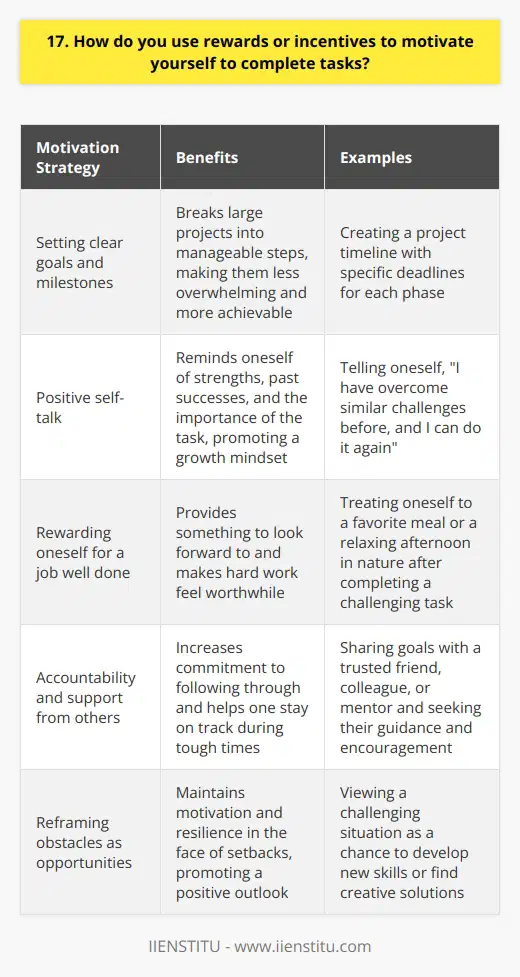 I find that setting clear goals and milestones is a powerful way to motivate myself to complete tasks. When I break a large project into smaller, manageable steps, it feels less overwhelming and more achievable. Celebrating each milestone along the way helps me maintain momentum and stay engaged. The Power of Positive Self-Talk Another strategy I use is positive self-talk. I remind myself of my strengths, past successes, and the importance of the task at hand. When I encounter obstacles or setbacks, I reframe them as opportunities for growth and learning. This mindset shift keeps me motivated and resilient. Rewarding Myself for a Job Well Done I also believe in rewarding myself for a job well done. When I complete a challenging task or reach a significant milestone, I treat myself to something I enjoy, like a favorite meal, a movie night with friends, or a relaxing afternoon in nature. These rewards give me something to look forward to and make the hard work feel worthwhile. Accountability and Support Finally, I find that accountability and support from others can be a powerful motivator. When I share my goals with a trusted friend, colleague, or mentor, I feel more committed to following through. Their encouragement and guidance help me stay on track and push through tough times. In the end, motivation is a very personal thing. What works for me might not work for everyone, but Ive found that a combination of clear goals, positive self-talk, meaningful rewards, and a supportive network helps me stay motivated and achieve my best work.