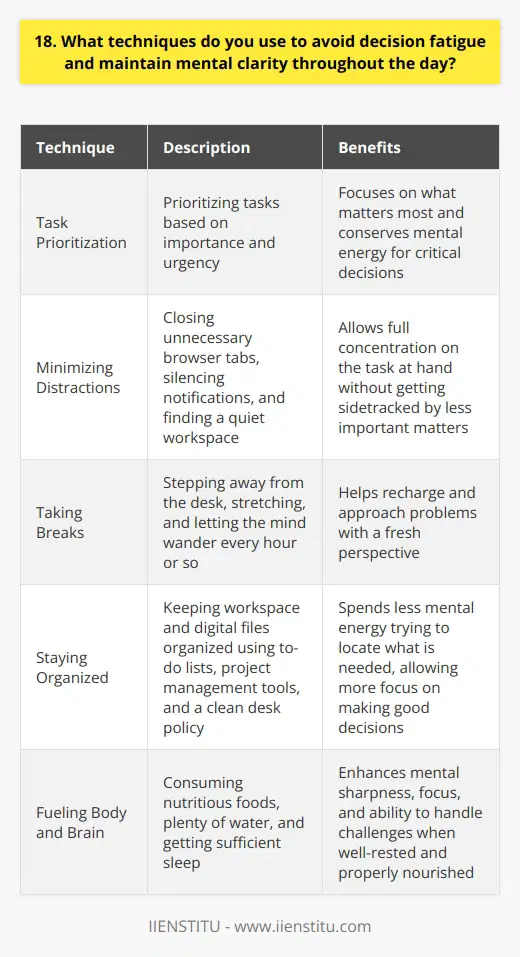To maintain mental clarity and avoid decision fatigue, I use several techniques throughout the day. First and foremost, I prioritize my tasks based on importance and urgency. This helps me focus on what matters most and conserve mental energy for critical decisions. Minimizing Distractions I minimize distractions by closing unnecessary browser tabs, silencing notifications, and finding a quiet workspace. This allows me to fully concentrate on the task at hand without getting sidetracked by less important matters. When I need to make important decisions, I give myself dedicated time to think things through without rush or pressure. Taking Breaks Ive found that taking regular breaks is essential for maintaining mental clarity. Every hour or so, I step away from my desk, stretch, and let my mind wander. Sometimes Ill go for a quick walk outside to get some fresh air and natural light. These short mental breaks help me recharge and approach problems with a fresh perspective. Staying Organized Keeping my workspace and digital files organized is another key strategy I use. When everything has its place, I spend less mental energy trying to locate what I need. I rely on to-do lists, project management tools, and a clean desk policy. The less clutter, the more I can focus on making good decisions. Fueling My Body and Brain Finally, I make sure to fuel my body and brain with nutritious foods, plenty of water, and sufficient sleep. When Im well-rested and properly nourished, Im sharper, more focused, and better equipped to handle whatever challenges come my way. Ive learned that self-care is key to peak mental performance.