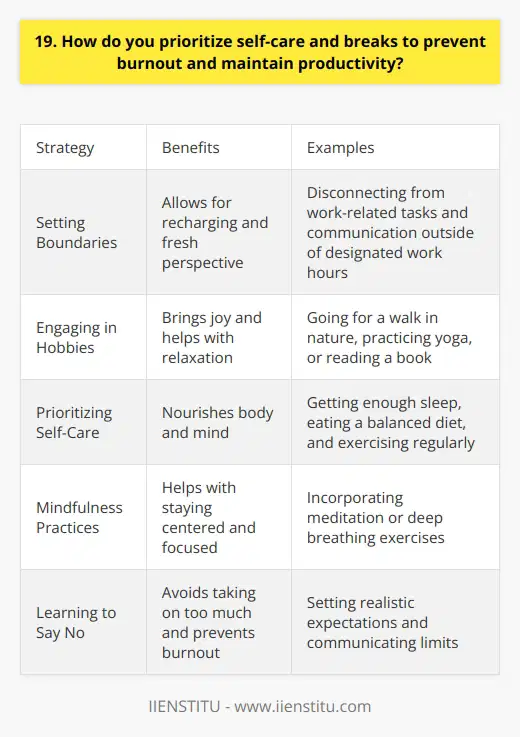 I believe that prioritizing self-care and taking regular breaks is essential for maintaining productivity and preventing burnout. In my experience, setting clear boundaries between work and personal time has been crucial for my well-being. Setting Boundaries I make sure to disconnect from work-related tasks and communication outside of designated work hours. This allows me to recharge and come back to work with a fresh perspective. Engaging in Hobbies During my breaks, I enjoy engaging in hobbies that bring me joy and help me relax. Whether its going for a walk in nature, practicing yoga, or reading a book, these activities help me clear my mind and reduce stress. Prioritizing Self-Care I prioritize self-care by making time for activities that nourish my body and mind. This includes getting enough sleep, eating a balanced diet, and exercising regularly. Mindfulness Practices Ive found that incorporating mindfulness practices, such as meditation or deep breathing exercises, helps me stay centered and focused throughout the day. Even taking a few minutes to practice mindfulness can make a big difference in my productivity and overall well-being. Learning to Say No Ive learned that its okay to say no to additional tasks or commitments when Im feeling overwhelmed. By setting realistic expectations and communicating my limits, I can avoid taking on too much and prevent burnout. Overall, I believe that prioritizing self-care and taking regular breaks is essential for maintaining a healthy work-life balance and achieving long-term success in any role.