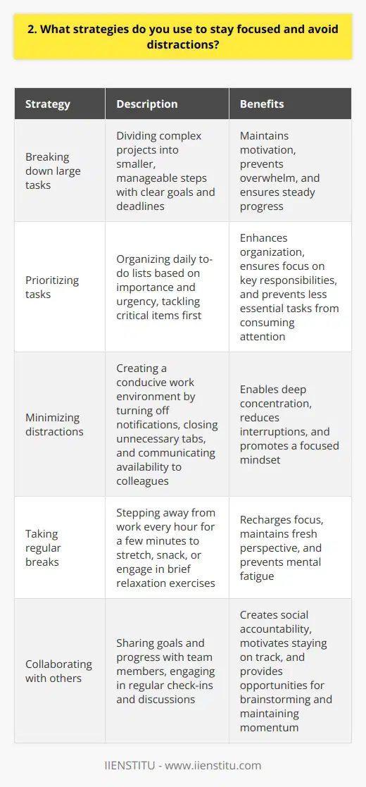 As someone who values productivity and efficiency, I have developed several strategies to maintain focus and minimize distractions. One approach that has proven effective for me is breaking down large tasks into smaller, manageable steps. By setting clear goals and deadlines for each subtask, I can stay motivated and avoid feeling overwhelmed. Prioritizing Tasks Another strategy I employ is prioritizing my tasks based on their importance and urgency. I create a daily to-do list and tackle the most critical items first, ensuring that I make progress on my key responsibilities. This helps me stay organized and prevents less essential tasks from consuming my attention. Minimizing Distractions To minimize distractions, I create a conducive work environment. I turn off notifications on my devices, close unnecessary tabs on my computer, and communicate my availability to colleagues. When I need to concentrate deeply, I sometimes use noise-canceling headphones or work in a quiet space away from my desk. Taking Breaks I also recognize the importance of taking regular breaks to recharge my focus. Every hour or so, I step away from my work for a few minutes to stretch, grab a snack, or engage in a brief relaxation exercise. These short breaks help me maintain a fresh perspective and prevent mental fatigue. Collaborating with Others Finally, I find that collaborating with my team members can help me stay accountable and focused. By sharing my goals and progress with others, I create a sense of social accountability that motivates me to stay on track. Regular check-ins and discussions also provide opportunities to brainstorm solutions to challenges and maintain momentum on projects.