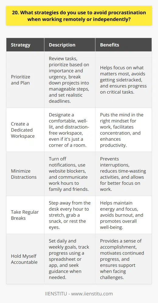 When working remotely or independently, I have several strategies to avoid procrastination and stay productive: Prioritize and Plan I start each day by reviewing my tasks and prioritizing them based on importance and urgency. This helps me focus on what matters most and avoid getting sidetracked by less critical tasks. I break down larger projects into smaller, manageable steps and set realistic deadlines for each. Create a Dedicated Workspace Having a designated workspace, even if its just a corner of my living room, puts me in the right mindset for work. I make sure its comfortable, well-lit, and free from distractions. When I sit down at my desk, my brain knows its time to get things done. Minimize Distractions I turn off notifications on my phone and computer to avoid getting pulled away from my work. If I need to, I use website blockers to prevent myself from mindlessly browsing social media or other time-wasting sites. I also communicate my work hours to family and friends, so they know when Im available and when I need to focus. Take Regular Breaks It might seem counterintuitive, but taking short breaks actually helps me stay productive and avoid burnout. I step away from my desk every hour or so to stretch, grab a snack, or just rest my eyes. This helps me maintain my energy and focus throughout the day. Hold Myself Accountable I set goals for each day and week and hold myself accountable for meeting them. I track my progress using a simple spreadsheet or app, which gives me a sense of accomplishment and motivates me to keep going. If Im struggling with a particular task, I reach out to a colleague or mentor for guidance and support.