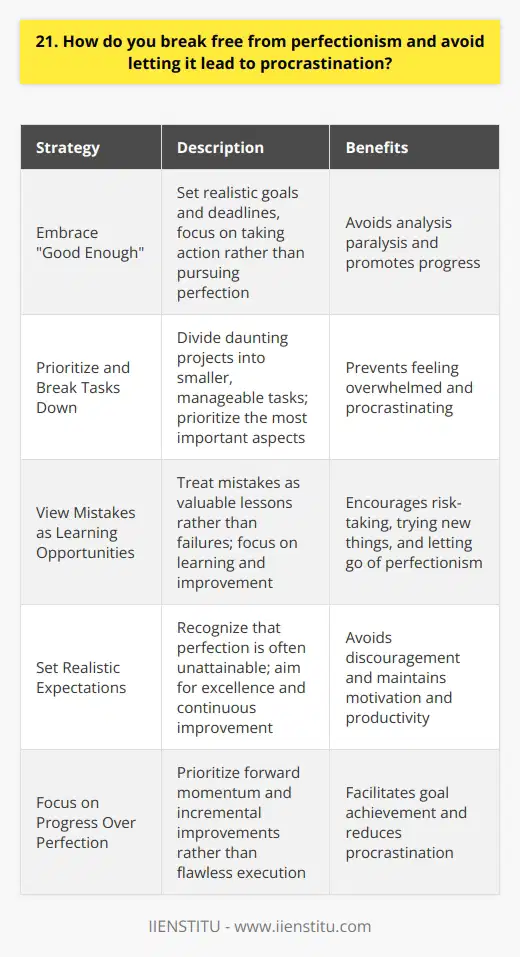 Ive found that the key to breaking free from perfectionism is to embrace the concept of good enough. Striving for perfection can often lead to analysis paralysis, where you get stuck overthinking every detail and never actually make progress. Instead, I set realistic goals and deadlines for myself, and focus on taking action rather than getting bogged down in the pursuit of perfection. Prioritize and Break Tasks Down When faced with a daunting project, I break it down into smaller, manageable tasks. This helps me avoid feeling overwhelmed and procrastinating. I prioritize the most important aspects and tackle them first, rather than getting caught up in minor details that can be refined later. Embrace Mistakes as Learning Opportunities Ive learned to view mistakes not as failures, but as valuable learning experiences. When I make a mistake, instead of beating myself up over it, I ask myself what I can learn from it and how I can improve next time. This mindset shift has helped me let go of perfectionism and be more willing to take risks and try new things. Set Realistic Expectations Another strategy I use is setting realistic expectations for myself. I recognize that perfection is often unattainable, and thats okay. I aim for excellence and continuous improvement, but I dont expect everything to be flawless. By setting realistic standards, I avoid getting discouraged and am more likely to stay motivated and productive. In summary, breaking free from perfectionism requires a combination of prioritization, embracing mistakes, and setting realistic expectations. By focusing on progress over perfection, Im able to avoid procrastination and achieve my goals more effectively.