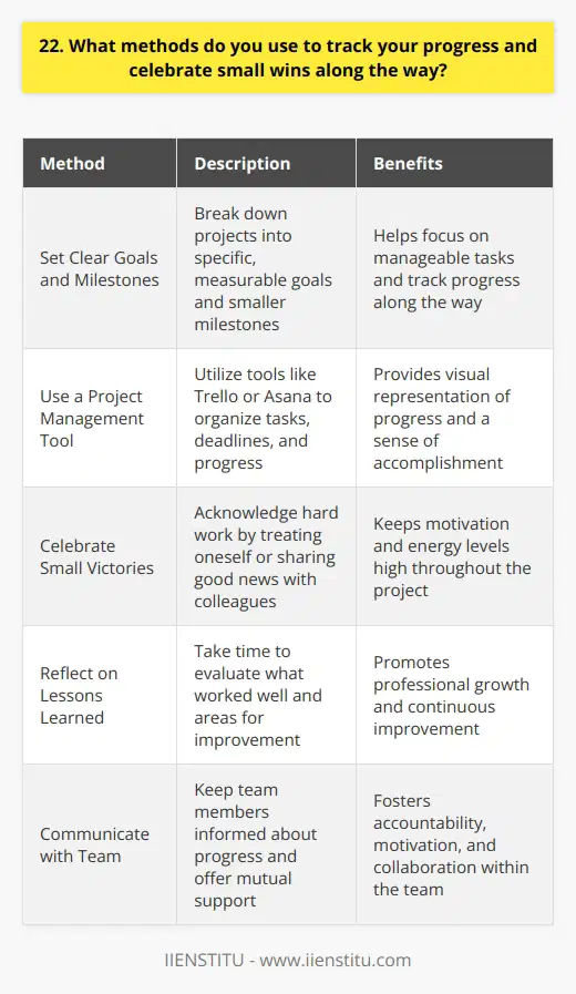 I believe that tracking progress and celebrating small wins is crucial for staying motivated and productive. Here are some methods I use: Set Clear Goals and Milestones I start by setting specific, measurable goals for each project. Then, I break them down into smaller milestones. This helps me focus on manageable tasks and see progress along the way. Use a Project Management Tool I rely on tools like Trello or Asana to organize my tasks, deadlines, and progress. Seeing those progress bars fill up gives me a real sense of accomplishment! Celebrate Small Victories Whenever I hit a milestone, I take a moment to acknowledge my hard work. It could be treating myself to a favorite snack or sharing the good news with a colleague. These little celebrations keep me energized. Reflect on Lessons Learned I also make time to reflect on what Ive learned from each project. What worked well? What could I improve next time? Tracking these insights helps me grow professionally. Communicate with My Team Finally, I keep my team in the loop about my progress. We cheer each other on and offer support when needed. Its a great way to stay accountable and motivated! In the end, tracking progress is all about staying organized, recognizing your efforts, and continuously improving. Its a skill Ive honed over time, and Im always looking for new strategies to try out.