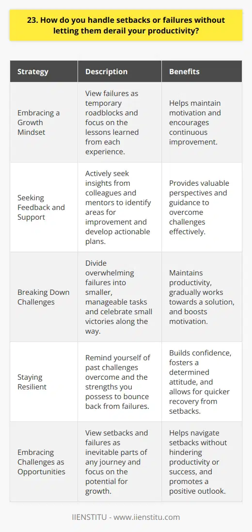 When faced with setbacks or failures, I strive to maintain a positive and proactive mindset. I believe that every challenge presents an opportunity for growth and learning. Embracing a Growth Mindset I view failures as temporary roadblocks rather than permanent defeats. By adopting a growth mindset, I focus on the lessons I can learn from each experience. I ask myself,  What can I do differently next time to achieve a better outcome?  This helps me stay motivated and keeps me moving forward. Seeking Feedback and Support When faced with a setback, I actively seek feedback from my colleagues and mentors. Their insights and perspectives help me identify areas for improvement and develop actionable plans to overcome the challenges Im facing. I also lean on my support network for encouragement and guidance during difficult times. Breaking Down Challenges When a failure seems overwhelming, I break it down into smaller, manageable tasks. By tackling one piece at a time, I maintain my productivity and gradually work towards a solution. Celebrating small victories along the way helps me stay motivated and focused on the bigger picture. Staying Resilient I believe that resilience is key to handling setbacks effectively. I remind myself of past challenges Ive overcome and the strengths I possess. By staying confident in my abilities and maintaining a determined attitude, Im able to bounce back from failures more quickly and continue making progress towards my goals. At the end of the day, I believe that setbacks and failures are inevitable parts of any journey. What matters most is how we respond to them. By embracing challenges as opportunities for growth, seeking support, breaking down obstacles, and staying resilient, Im able to navigate setbacks without letting them derail my productivity or hinder my success.