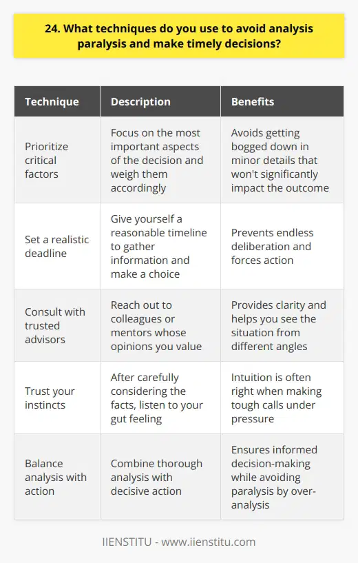 When faced with the challenge of analysis paralysis, I rely on a few key techniques to make timely decisions: Prioritize the most critical factors I focus on the most important aspects of the decision and weigh them accordingly. This helps me avoid getting bogged down in minor details that wont significantly impact the outcome. Set a realistic deadline I give myself a reasonable timeline to gather information and make a choice. Having a deadline prevents me from endlessly deliberating and forces me to act. Consult with trusted advisors When Im unsure, I reach out to colleagues or mentors whose opinions I value. Their insights often provide clarity and help me see the situation from different angles. Trust my instincts After carefully considering the facts, I listen to my gut feeling. Ive learned that my intuition is usually right when it comes to making tough calls under pressure. At my previous job, we had to decide whether to pursue a major client with demanding requirements. I prioritized our teams capacity and long-term goals, consulted with our top managers, and set a one-week deadline to make a final call. Ultimately, I trusted my instincts that the client wasnt a good fit, and my boss later thanked me for safeguarding our team from burnout. The experience taught me the importance of balancing thorough analysis with decisive action.