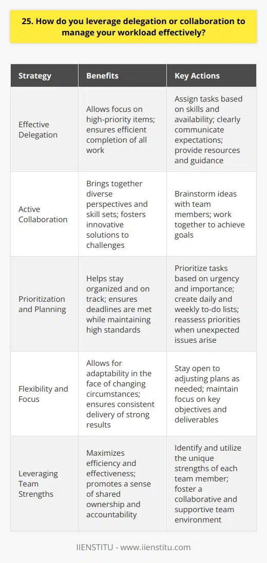 I believe that effective delegation and collaboration are essential for managing a heavy workload. In my current role, I regularly delegate tasks to team members based on their skills and availability. This allows me to focus on high-priority items while ensuring that all work is completed efficiently. Communicating Expectations When delegating, I clearly communicate my expectations and provide any necessary resources or guidance. I also make myself available to answer questions and provide support as needed. This helps to ensure that tasks are completed accurately and on time. Collaborating with Colleagues In addition to delegation, I actively collaborate with colleagues to tackle complex projects. By bringing together diverse perspectives and skill sets, we can often find innovative solutions to challenges. I enjoy brainstorming ideas with my team and working together to achieve our goals. Prioritizing and Planning To manage my own workload, I prioritize tasks based on urgency and importance. I create daily and weekly to-do lists to stay organized and on track. When unexpected issues arise, I reassess my priorities and adjust my plan accordingly. By staying flexible and focused, Im able to consistently meet deadlines while maintaining a high standard of work. Overall, I believe that delegation and collaboration are powerful tools for managing a heavy workload. By leveraging the strengths of my team and staying organized, Im able to consistently deliver strong results.