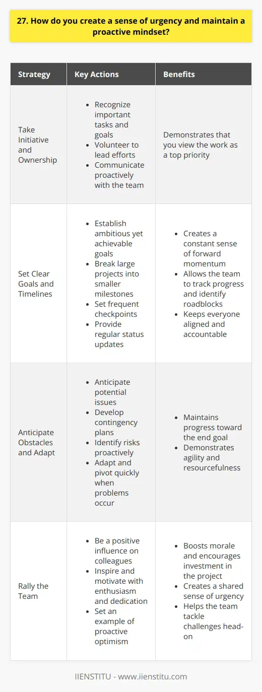 Take Initiative and Ownership I believe creating a sense of urgency starts with taking personal initiative. When I recognize an important task or goal, I take ownership of it. I proactively communicate with my team about what needs to be done and volunteer to lead the effort. Taking initiative demonstrates that you view the work as a top priority. Set Clear Goals and Timelines To maintain urgency, I establish clear, ambitious yet achievable goals and timelines. I break large projects into smaller milestones. Setting frequent checkpoints creates a constant sense of forward momentum. It also allows the team to track progress and quickly identify any roadblocks or delays. Frequent status updates keep everyone aligned and accountable. Anticipate Obstacles and Adapt Unexpected challenges will inevitably arise in any complex project. Ive learned that the key is to anticipate potential issues and develop contingency plans. By proactively identifying risks, you can adapt and pivot quickly when problems occur. This agility and resourcefulness is essential for maintaining progress toward the end goal, even in the face of setbacks. Rally the Team Finally, I strive to be a positive influence on those around me. I aim to inspire and motivate colleagues with my own sense of enthusiasm, dedication and confidence. When morale is high and everyone feels invested, creating a shared sense of urgency comes naturally. By setting an example of proactive optimism, you can rally your team to tackle challenges head-on and deliver outstanding results on time.
