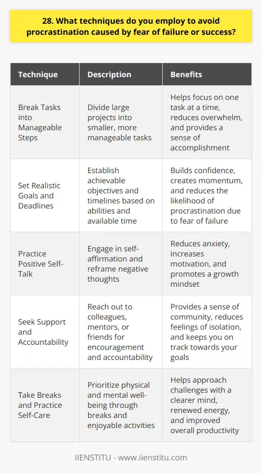 When faced with the fear of failure or success, I employ several techniques to avoid procrastination and stay productive. Break Tasks into Manageable Steps I break large projects into smaller, more manageable steps. This helps me focus on one task at a time and not get overwhelmed by the big picture. When I complete each step, I feel a sense of accomplishment that motivates me to keep going. Set Realistic Goals and Deadlines I set realistic goals and deadlines for myself. I consider my abilities and the time I have available. If I set unrealistic expectations, Im more likely to procrastinate out of fear of failure. By setting achievable goals, I build confidence and momentum. Practice Positive Self-Talk When negative thoughts creep in, I practice positive self-talk. I remind myself of past successes and my capabilities. I tell myself that failure is a learning opportunity, not a reflection of my worth. By reframing my thoughts, I reduce anxiety and increase motivation. Seek Support and Accountability I reach out to colleagues, mentors, or friends for support and accountability. Sharing my goals and fears with others helps me feel less alone and more encouraged. Knowing that someone is cheering me on and holding me accountable keeps me on track. Take Breaks and Practice Self-Care I prioritize self-care and take breaks when needed. When Im feeling overwhelmed or stuck, I step away from the task and do something enjoyable or relaxing. Taking care of my physical and mental well-being helps me approach challenges with a clearer mind and renewed energy. By employing these techniques, Im able to manage my fear of failure or success and avoid procrastination. I stay focused, motivated, and productive, even when faced with challenging tasks or projects.