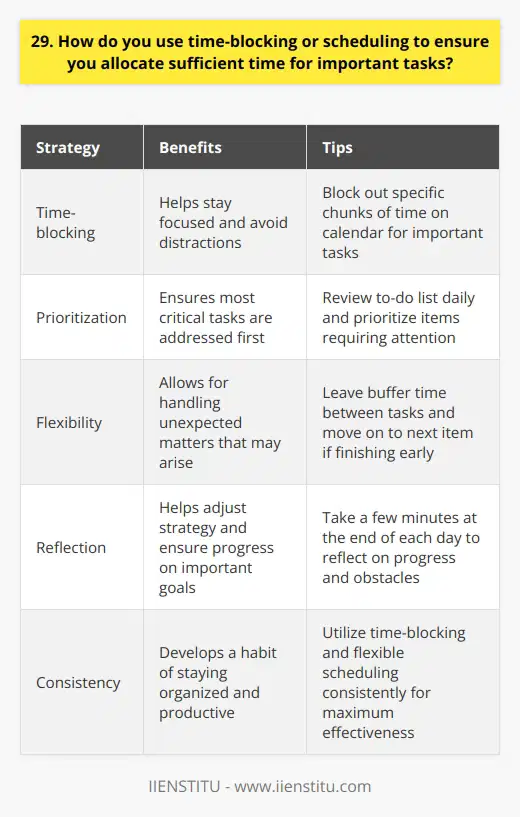 I rely on a combination of time-blocking and scheduling to ensure I allocate sufficient time for important tasks. Each day, I review my to-do list and prioritize the most critical items that require my attention. Then, I block out specific chunks of time on my calendar dedicated solely to those tasks. Benefits of Time-Blocking Ive found that time-blocking helps me stay focused and avoid distractions. When I know I have a designated time slot for a particular task, Im less likely to procrastinate or get sidetracked by less important activities. Its like making an appointment with myself to get things done! Flexibility is Key Of course, unexpected things can pop up throughout the day. Thats why I build some flexibility into my schedule. I leave some buffer time between tasks to handle any urgent matters that may arise. And if I finish a task early, I can always move on to the next item on my list. Reflecting on Progress At the end of each day, I take a few minutes to reflect on my progress. Did I accomplish what I set out to do? If not, what obstacles got in the way? This helps me adjust my time-blocking strategy for the next day and ensures Im always making progress on my most important goals. Overall, Ive found that a combination of time-blocking and flexible scheduling is the key to staying organized and productive. Its a simple but powerful tool that helps me make the most of every day.
