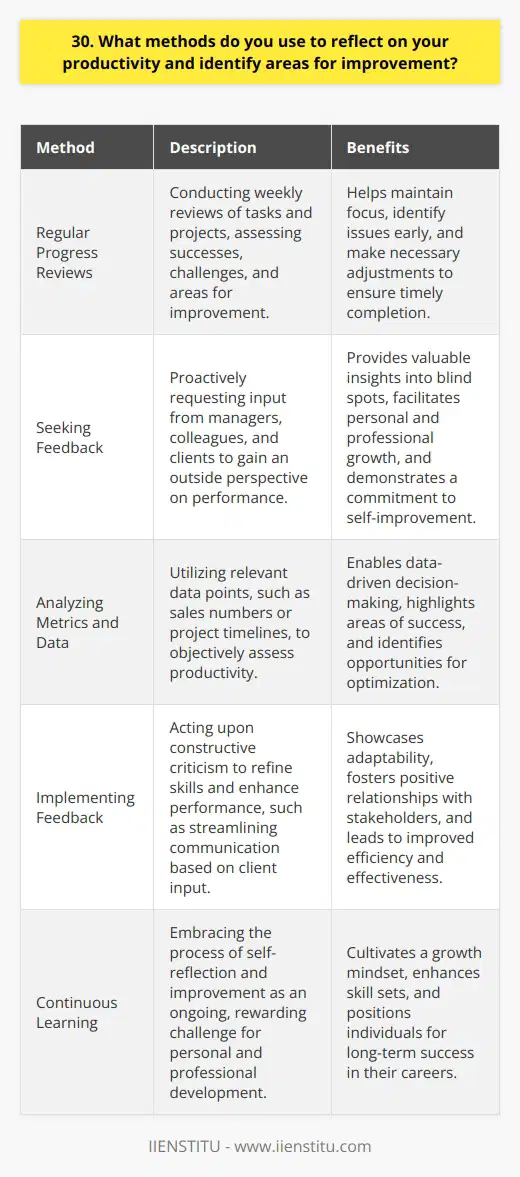 I have several methods that I use to reflect on my productivity and identify areas for improvement: Regularly reviewing my progress I make it a habit to review my progress on tasks and projects every week. This helps me stay on track and catch any issues early on. I ask myself what went well, what challenges I faced, and what I could do differently next time. Seeking feedback from others Getting an outside perspective is invaluable for identifying blind spots in my work. I proactively ask for feedback from my manager, colleagues, and clients. Even if its not all positive, I view constructive criticism as an opportunity to learn and grow. For example, last year a client pointed out that my emails could be more concise. Since then, Ive focused on streamlining my communications. The client noticed the improvement and complimented my efficiency. Analyzing metrics and data Im a believer in making data-driven decisions. Whenever possible, I look at relevant metrics to assess my productivity objectively. This could be anything from sales numbers to project timelines. The insights help me pinpoint whats working and what I need to adjust. By using a combination of these methods, Im able to continuously reflect on my performance and make targeted improvements. I find the process both challenging and rewarding - theres always room to learn and level up my skills. Ultimately, being proactive about self-improvement allows me to deliver better results and grow professionally.