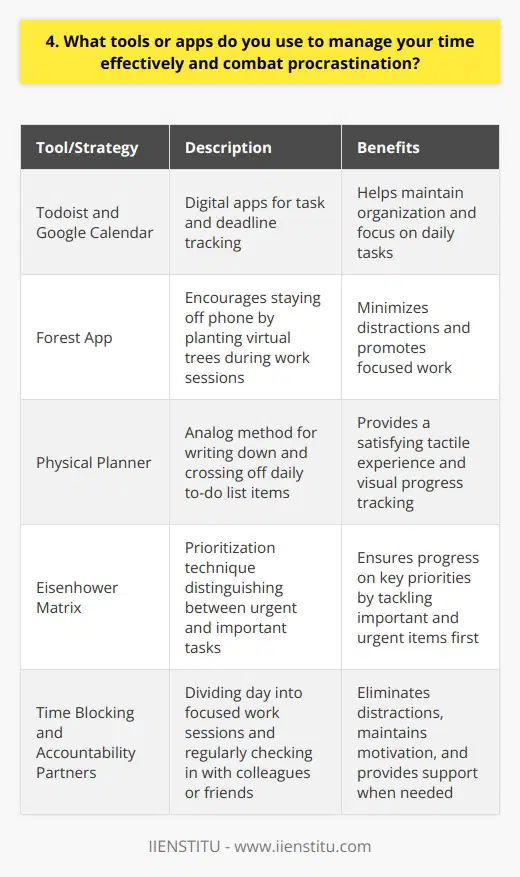 When it comes to managing my time effectively and combating procrastination, I rely on a combination of tools and strategies. Digital Tools I use apps like Todoist and Google Calendar to keep track of my tasks and deadlines. These help me stay organized and focused on what needs to get done each day. I also use Forest, an app that encourages me to stay off my phone by planting virtual trees during focused work sessions. Analog Methods In addition to digital tools, I find that analog methods can be just as powerful. I keep a physical planner where I write down my daily to-do list and cross off items as I complete them. Theres something satisfying about the tactile experience of putting pen to paper and seeing my progress throughout the day. Prioritization Techniques I prioritize my tasks using the Eisenhower Matrix, which helps me distinguish between urgent and important tasks. I tackle the important and urgent items first, then move on to the others. This ensures that Im always making progress on my key priorities. Time Blocking Time blocking is another strategy I use to combat procrastination. I divide my day into focused work sessions, typically 25-90 minutes long, dedicated to specific tasks. During these blocks, I eliminate distractions like social media and email notifications. Between each block, I take short breaks to recharge. Accountability and Support Finally, I find that having accountability partners can be incredibly motivating. I regularly check in with colleagues or friends to share my goals and progress. Knowing that someone else is invested in my success helps me stay on track, even when I feel like procrastinating. I also dont hesitate to ask for help or advice when I need it.