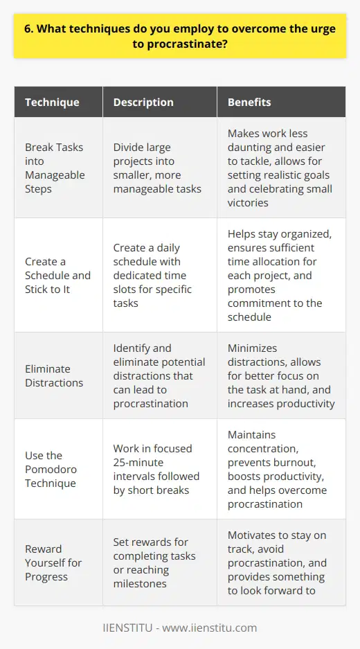 When faced with the urge to procrastinate, I employ several techniques to stay focused and productive: Break Tasks into Manageable Steps I divide large projects into smaller, more manageable tasks. This makes the work less daunting and easier to tackle. I set realistic goals for each step and celebrate small victories along the way. Create a Schedule and Stick to It I create a daily schedule that includes dedicated time slots for specific tasks. This helps me stay organized and ensures that I allocate sufficient time to each project. I treat my schedule as a commitment and do my best to adhere to it. Eliminate Distractions I identify and eliminate potential distractions that can lead to procrastination. This includes silencing notifications on my phone, closing unnecessary browser tabs, and finding a quiet workspace. By minimizing distractions, I can focus better on the task at hand. Use the Pomodoro Technique I often use the Pomodoro Technique, which involves working in focused 25-minute intervals followed by short breaks. This helps me maintain concentration and prevents burnout. Its a simple yet effective way to boost productivity and overcome procrastination. Reward Yourself for Progress I set rewards for myself when I complete tasks or reach milestones. This could be a favorite snack, a short break, or some leisure time. Having something to look forward to motivates me to stay on track and avoid procrastination. By implementing these techniques consistently, Ive been able to overcome procrastination and maintain a high level of productivity in my work.