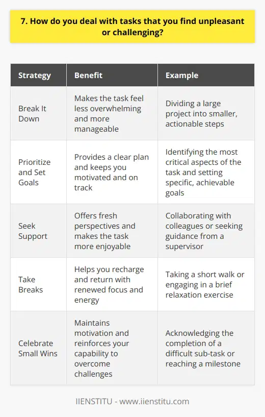 When faced with unpleasant or challenging tasks, I try to approach them with a positive mindset. I remind myself that every task, no matter how difficult, is an opportunity to learn and grow. Break It Down I find it helpful to break the task down into smaller, more manageable steps. This makes it feel less overwhelming and allows me to focus on one piece at a time. Prioritize and Set Goals I prioritize the most important aspects of the task and set clear goals for myself. Having a plan and knowing what I need to accomplish keeps me motivated and on track. Seek Support If Im really struggling with a task, Im not afraid to ask for help or guidance from my colleagues or supervisor. Collaborating with others can provide fresh perspectives and make the task more enjoyable. Take Breaks When working on a challenging task, I make sure to take short breaks when needed. Stepping away for a few minutes helps me recharge and come back with renewed focus and energy. Celebrate Small Wins I celebrate the small victories along the way. Acknowledging the progress Ive made, no matter how small, keeps me motivated and reminds me that Im capable of overcoming challenges. At the end of the day, I try to maintain a positive attitude and remember that every challenge is a chance to learn something new and become a better version of myself.
